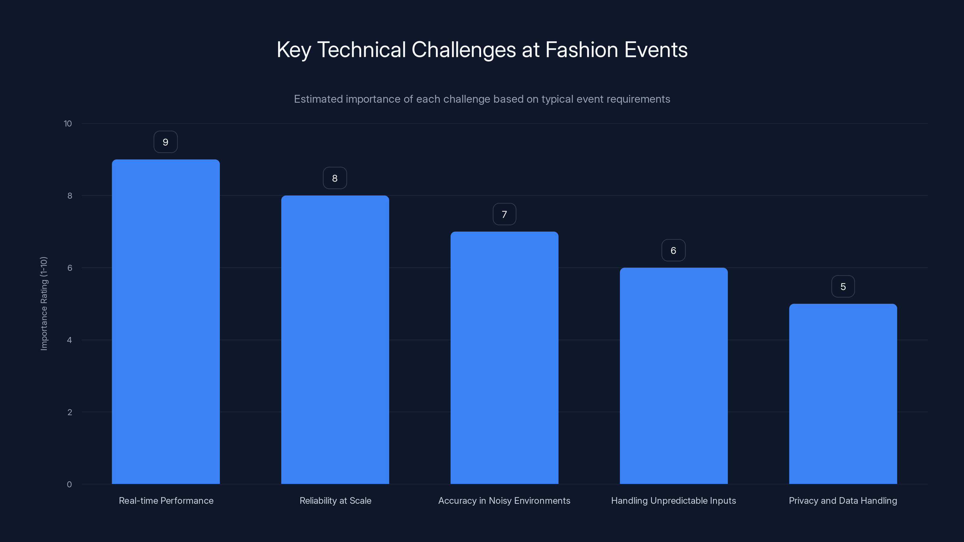 Key Technical Challenges at Fashion Events