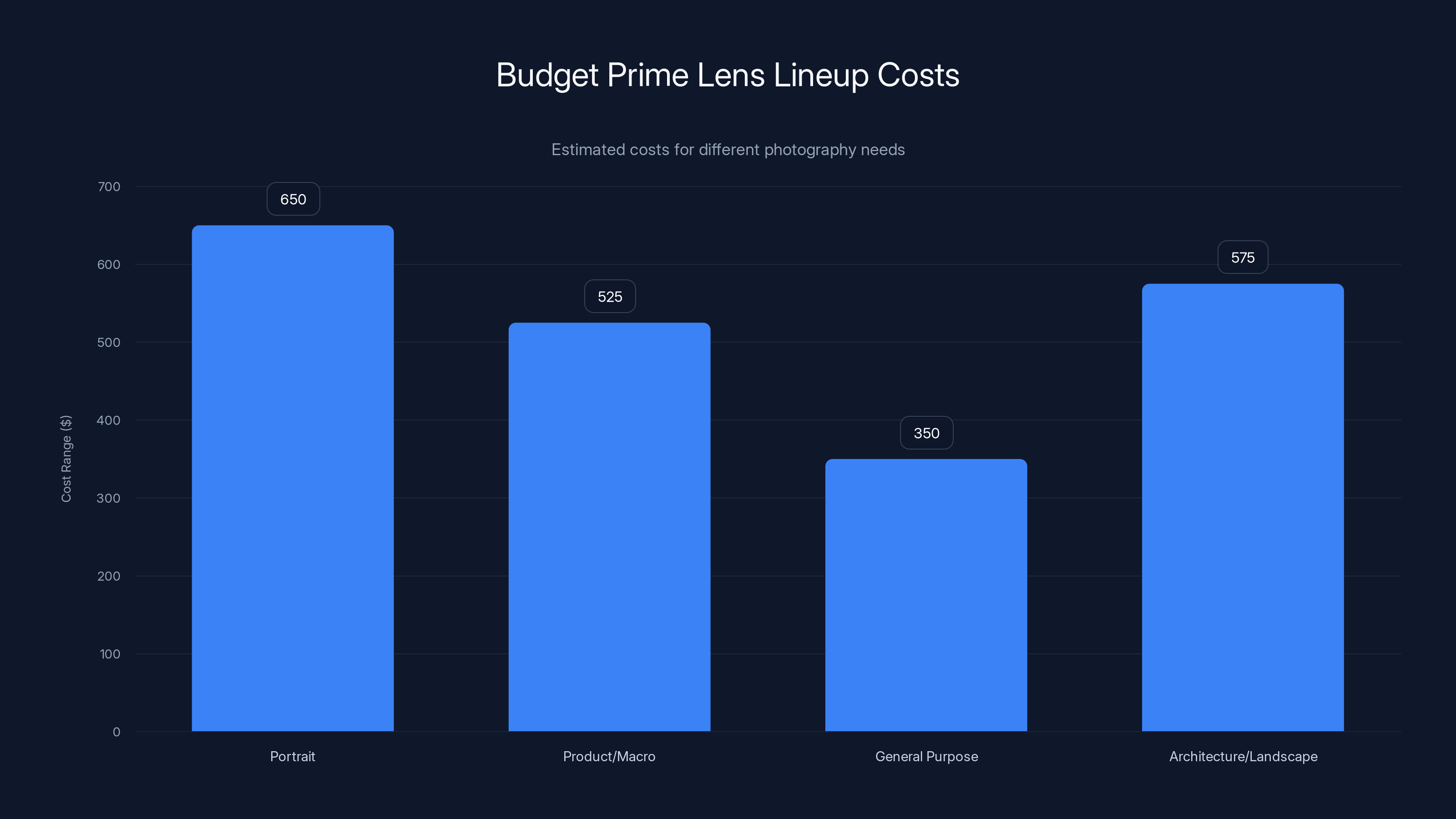 Budget Prime Lens Lineup Costs