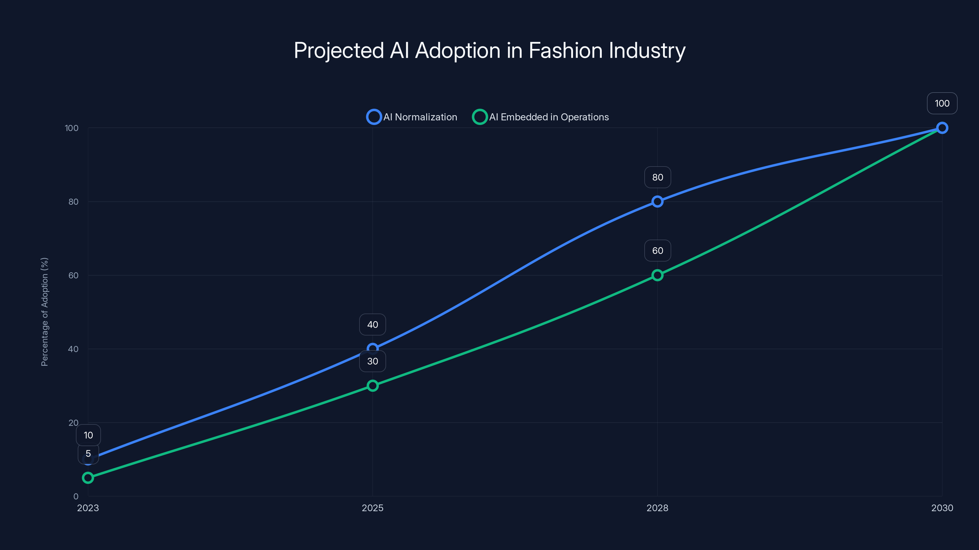 Projected AI Adoption in Fashion Industry