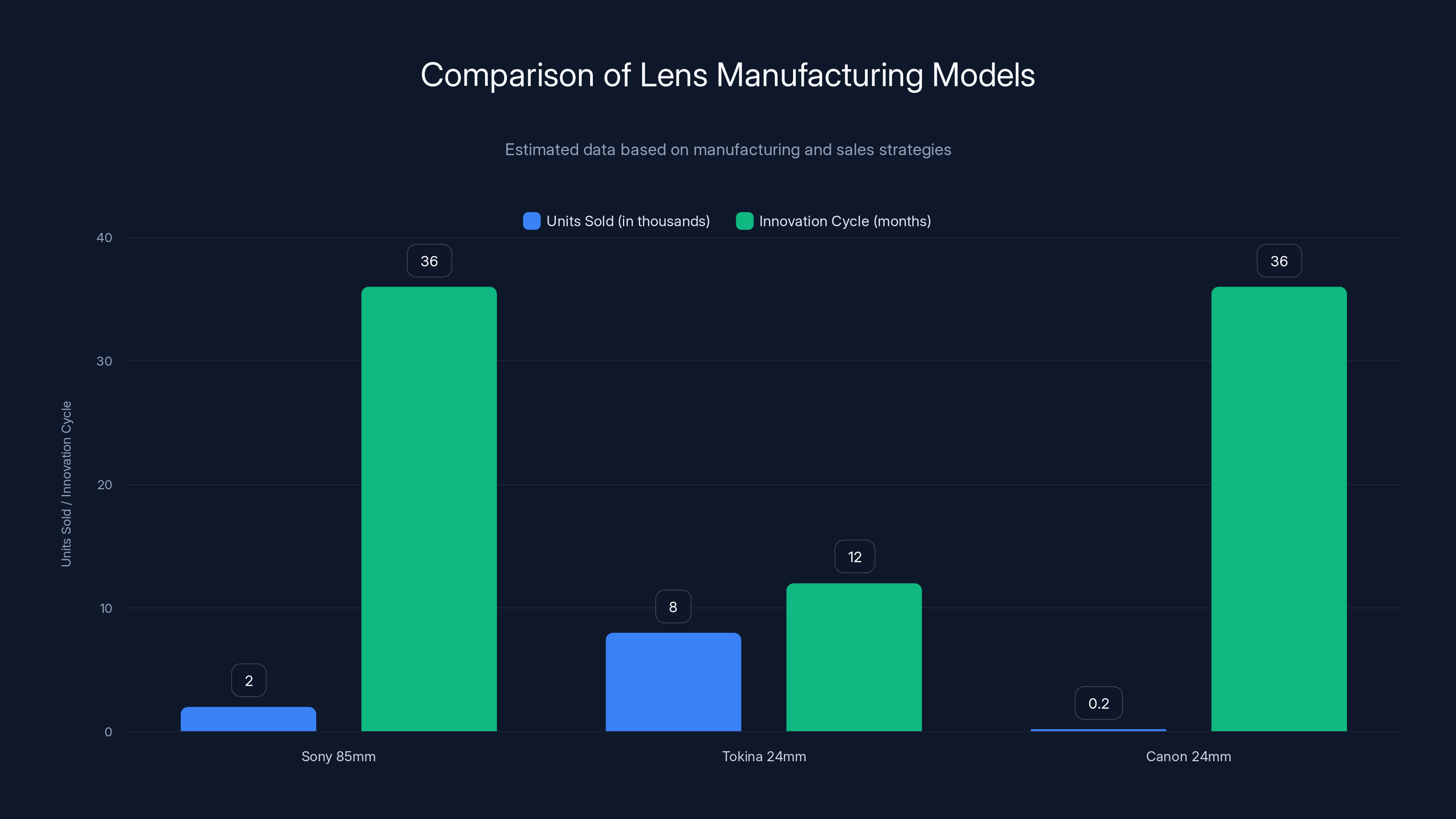 Comparison of Lens Manufacturing Models