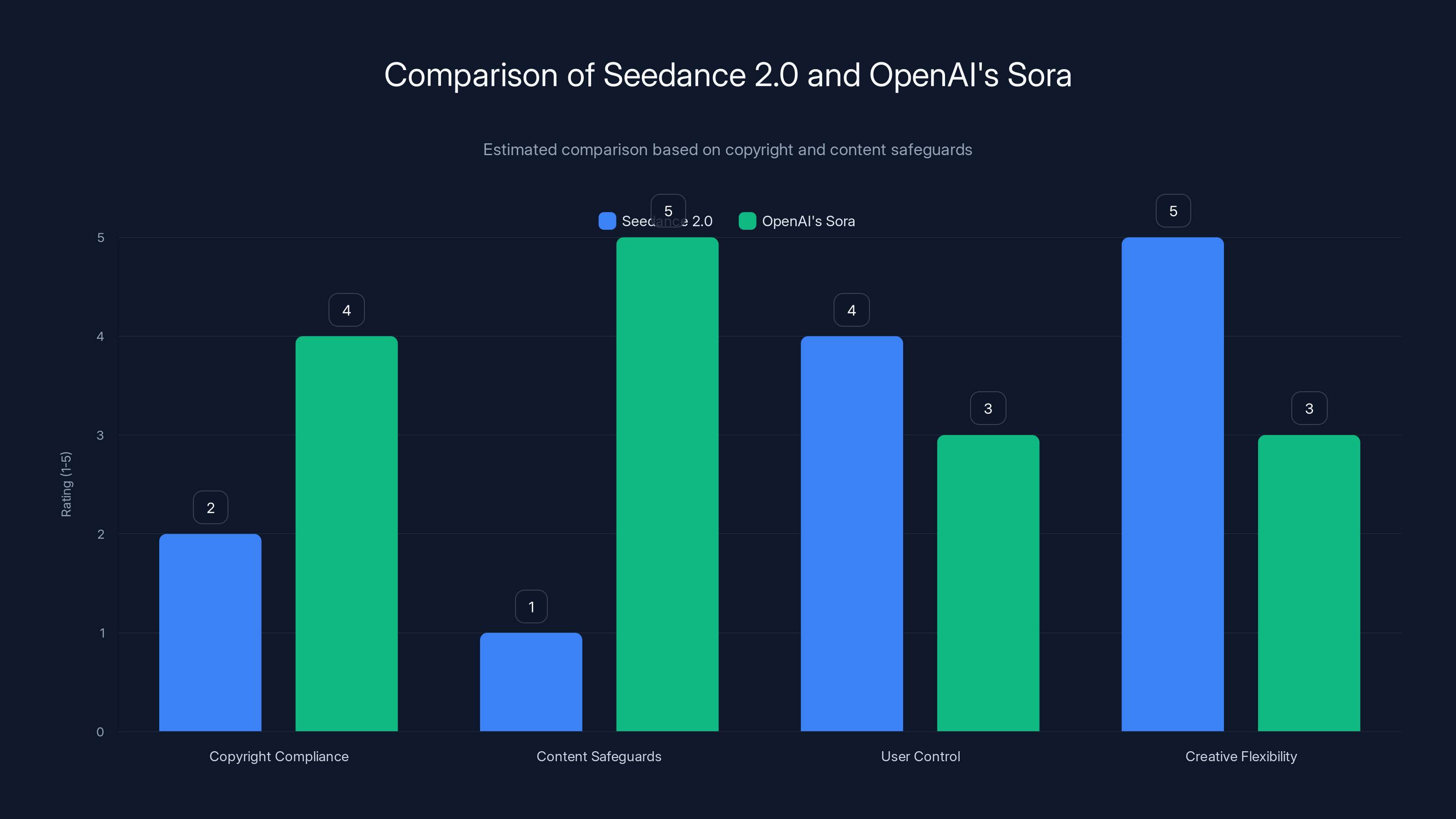 Comparison of Seedance 2.0 and OpenAI's Sora