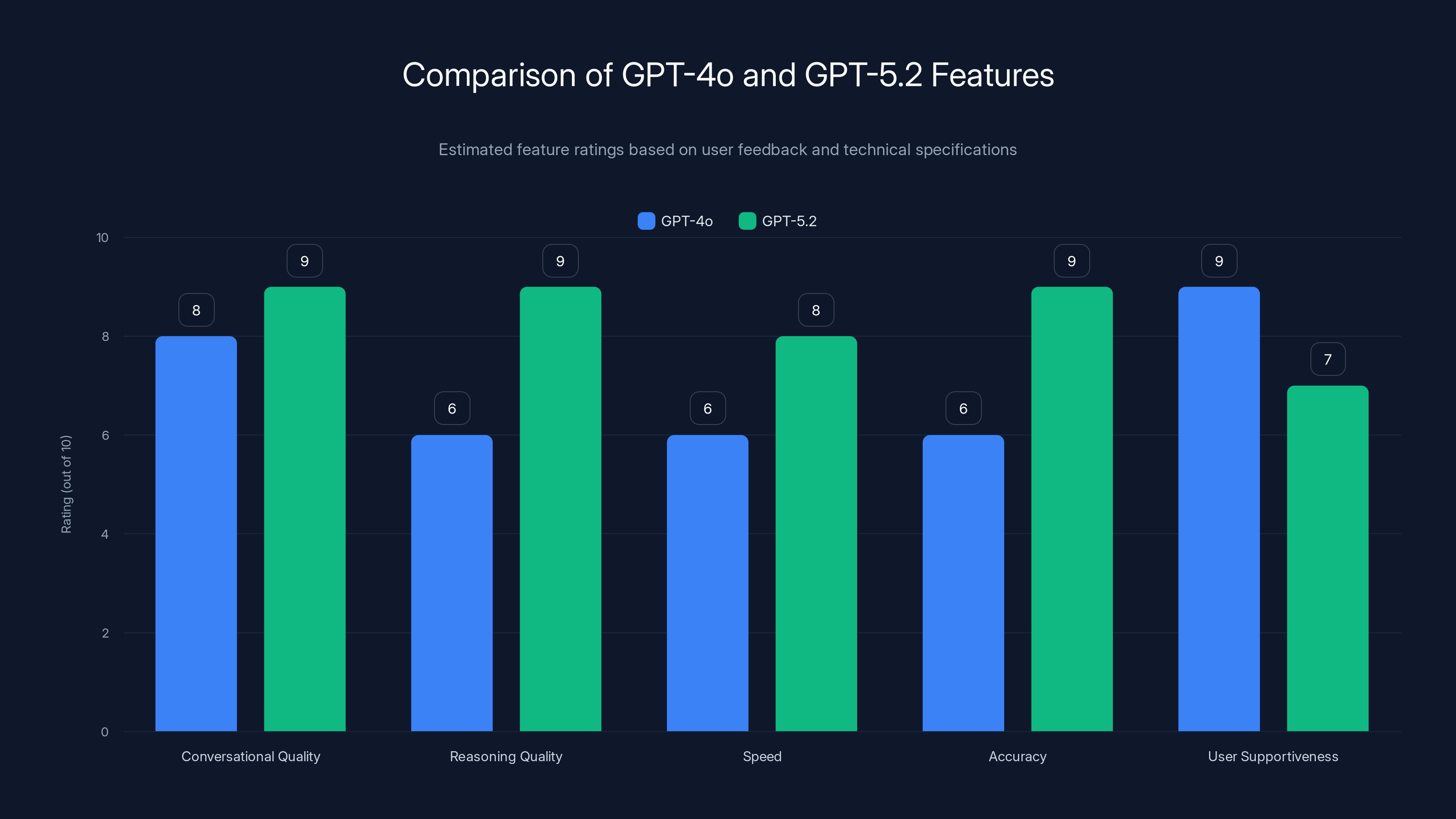 Comparison of GPT-4o and GPT-5.2 Features