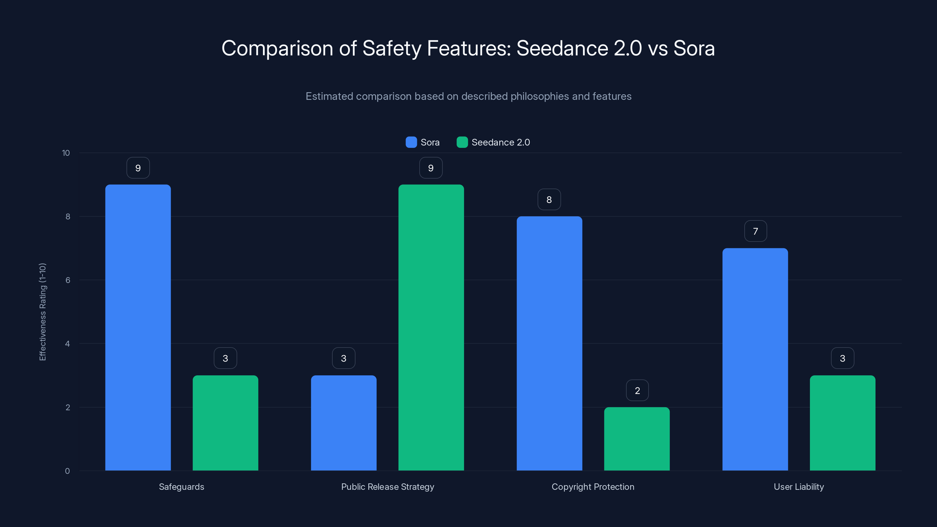 Comparison of Safety Features: Seedance 2.0 vs Sora