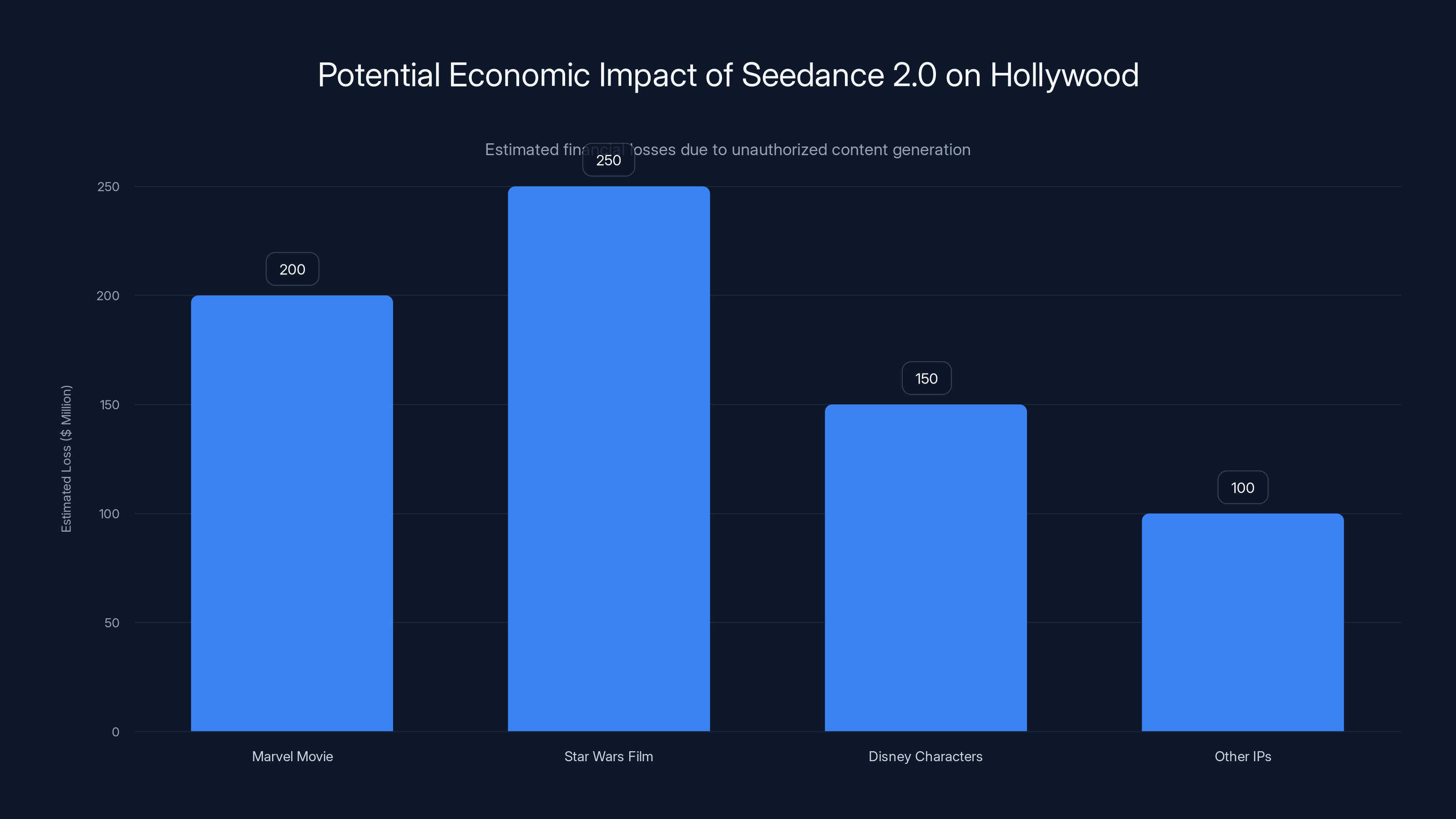 Potential Economic Impact of Seedance 2.0 on Hollywood