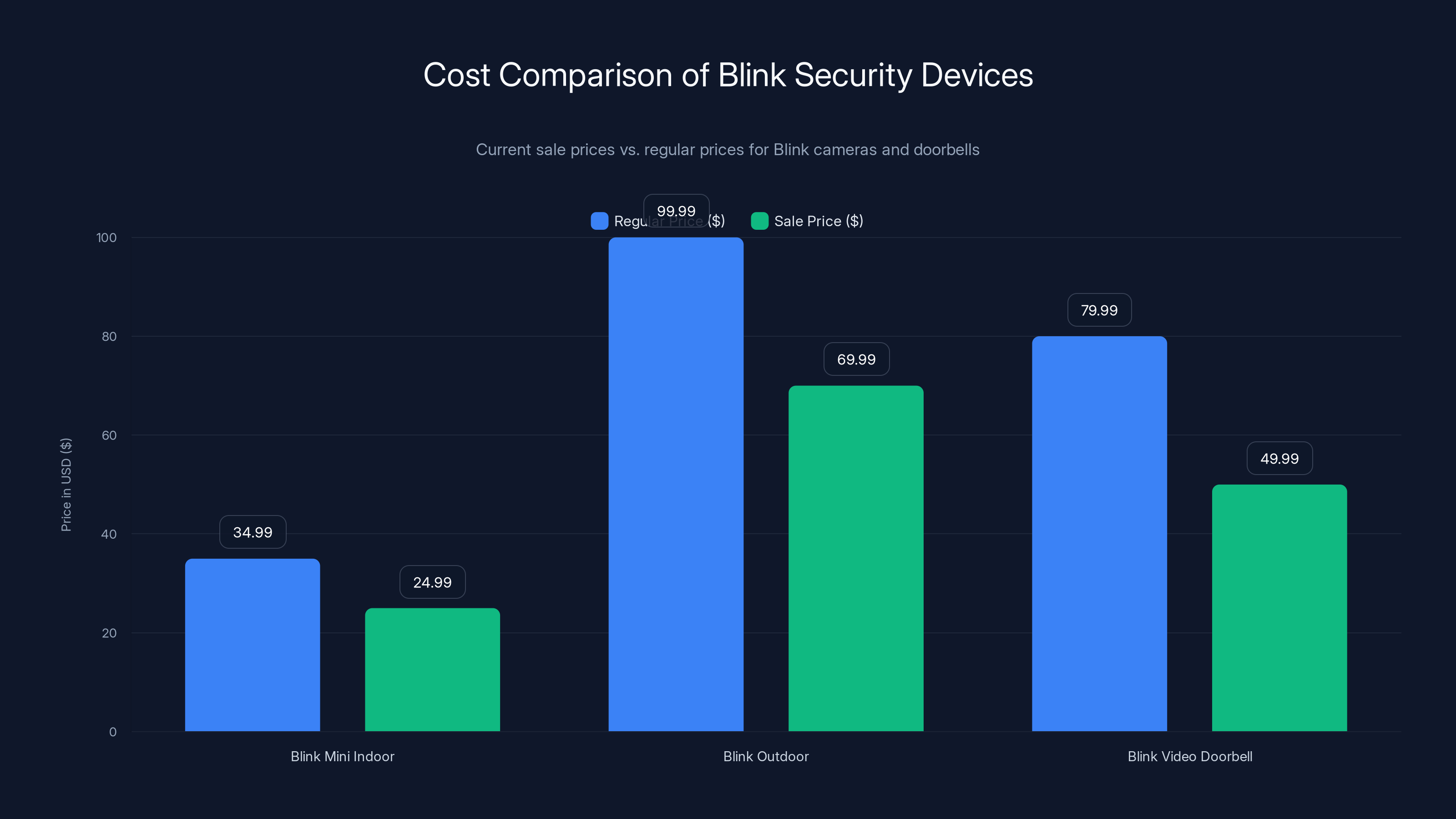 Cost Comparison of Blink Security Devices