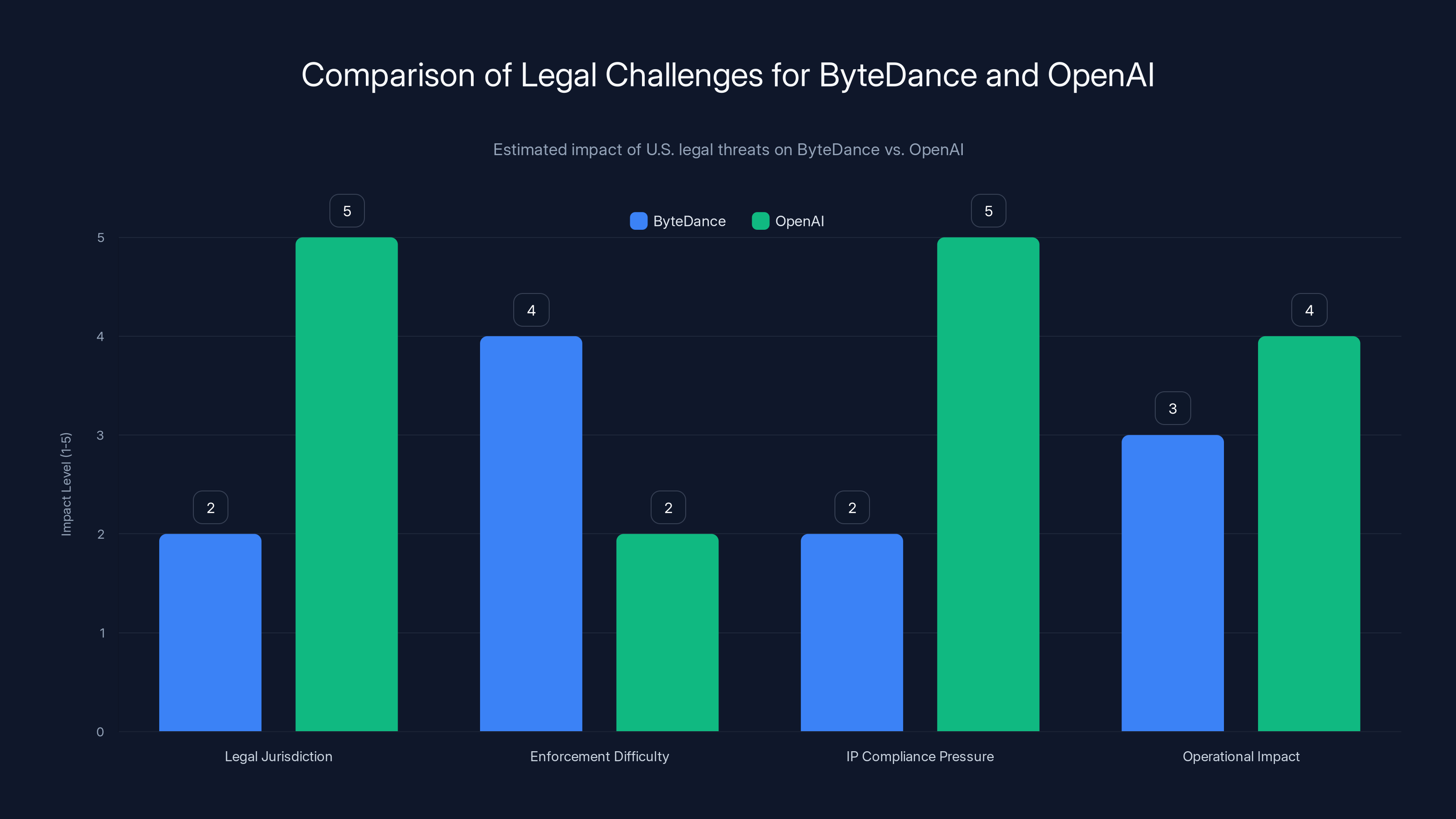 Comparison of Legal Challenges for ByteDance and OpenAI