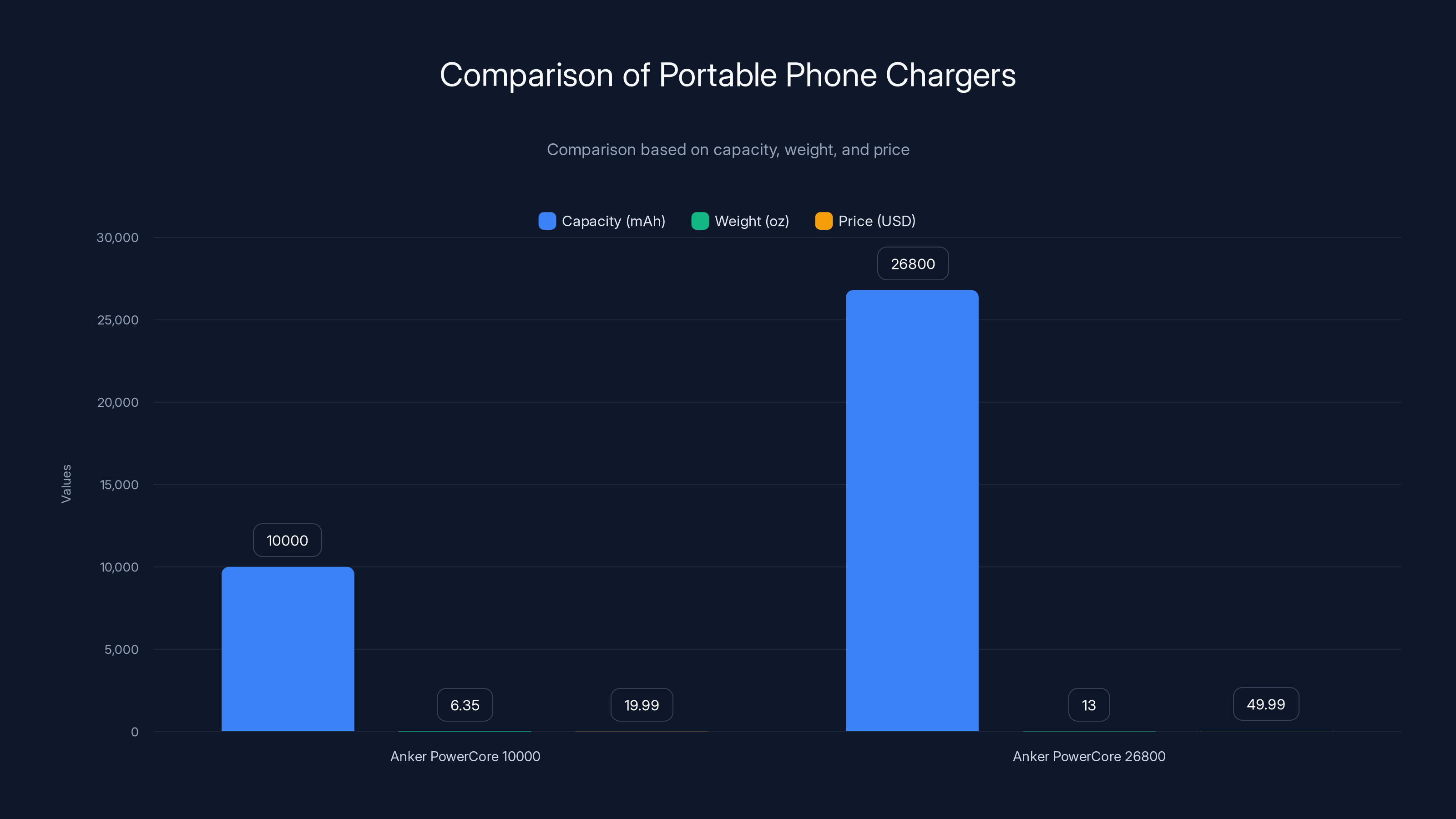 Comparison of Portable Phone Chargers