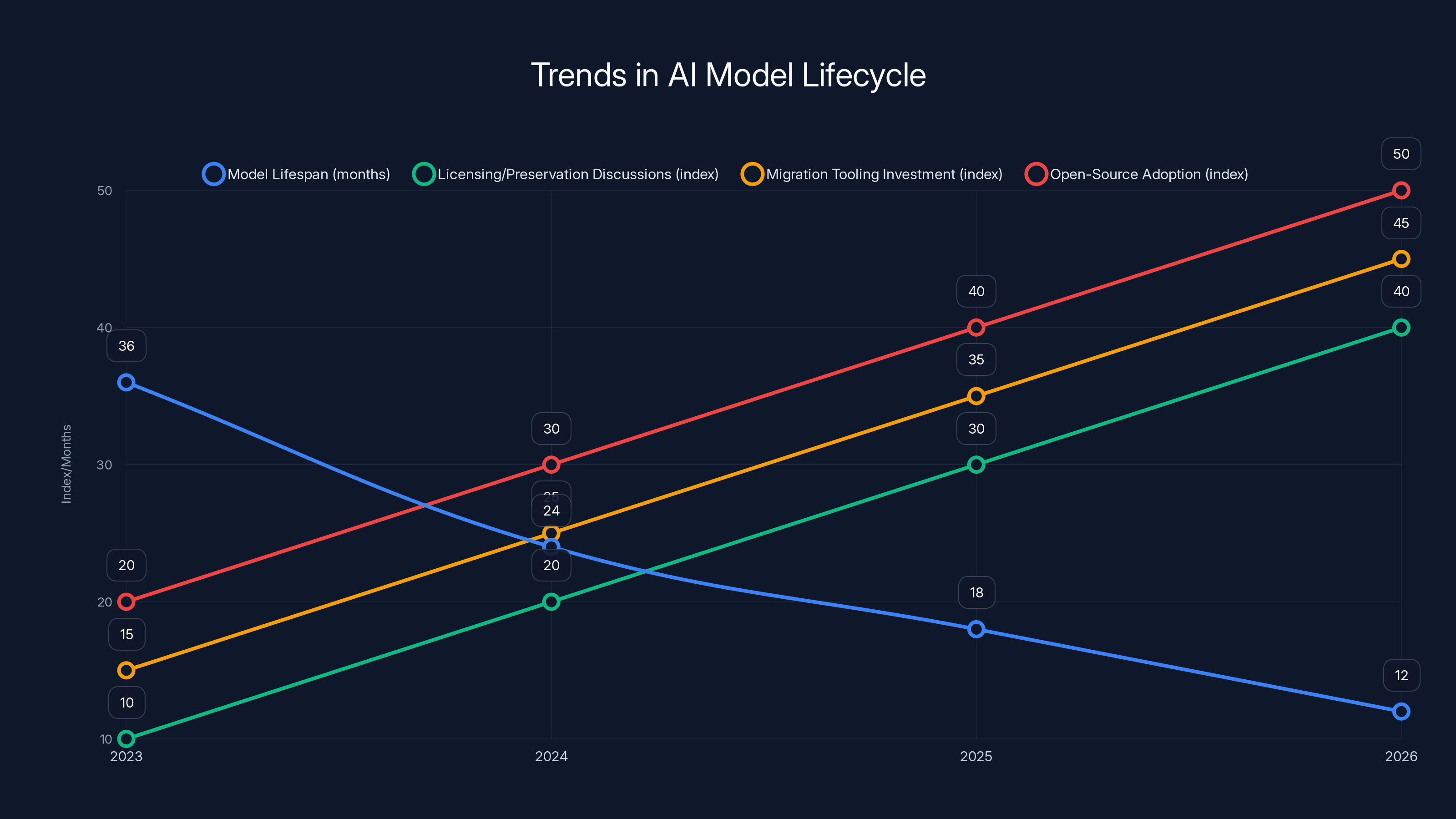Trends in AI Model Lifecycle