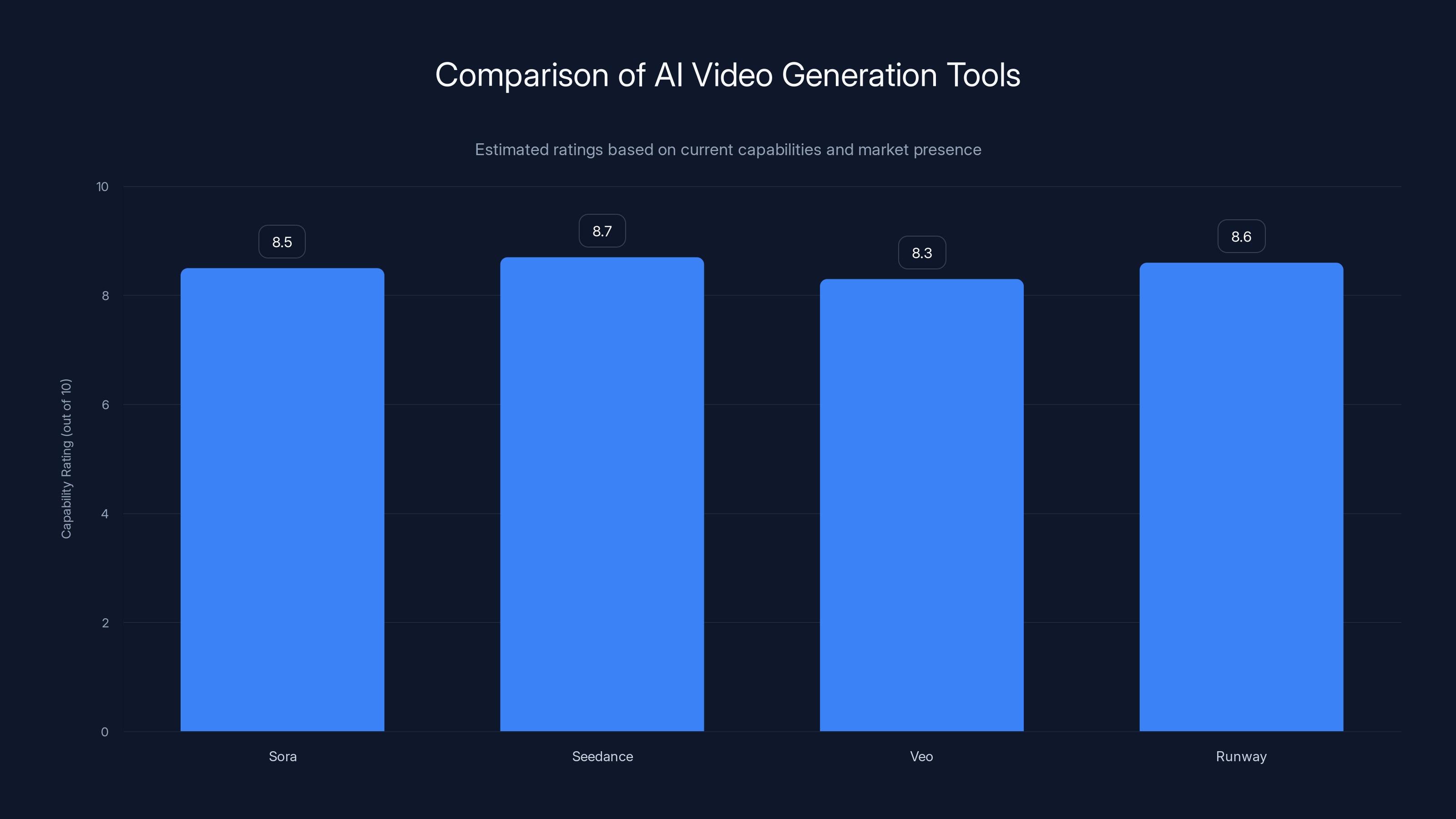 Comparison of AI Video Generation Tools