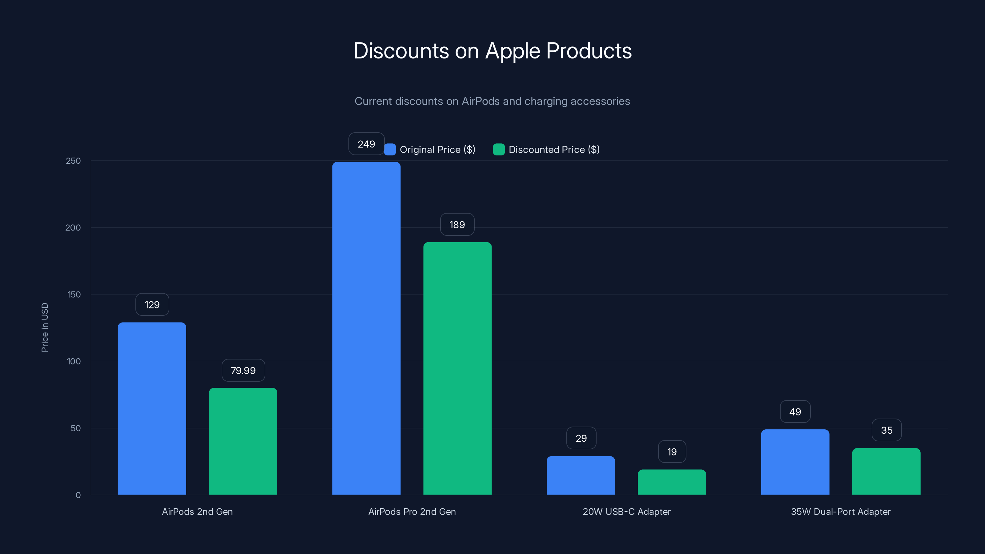 Discounts on Apple Products