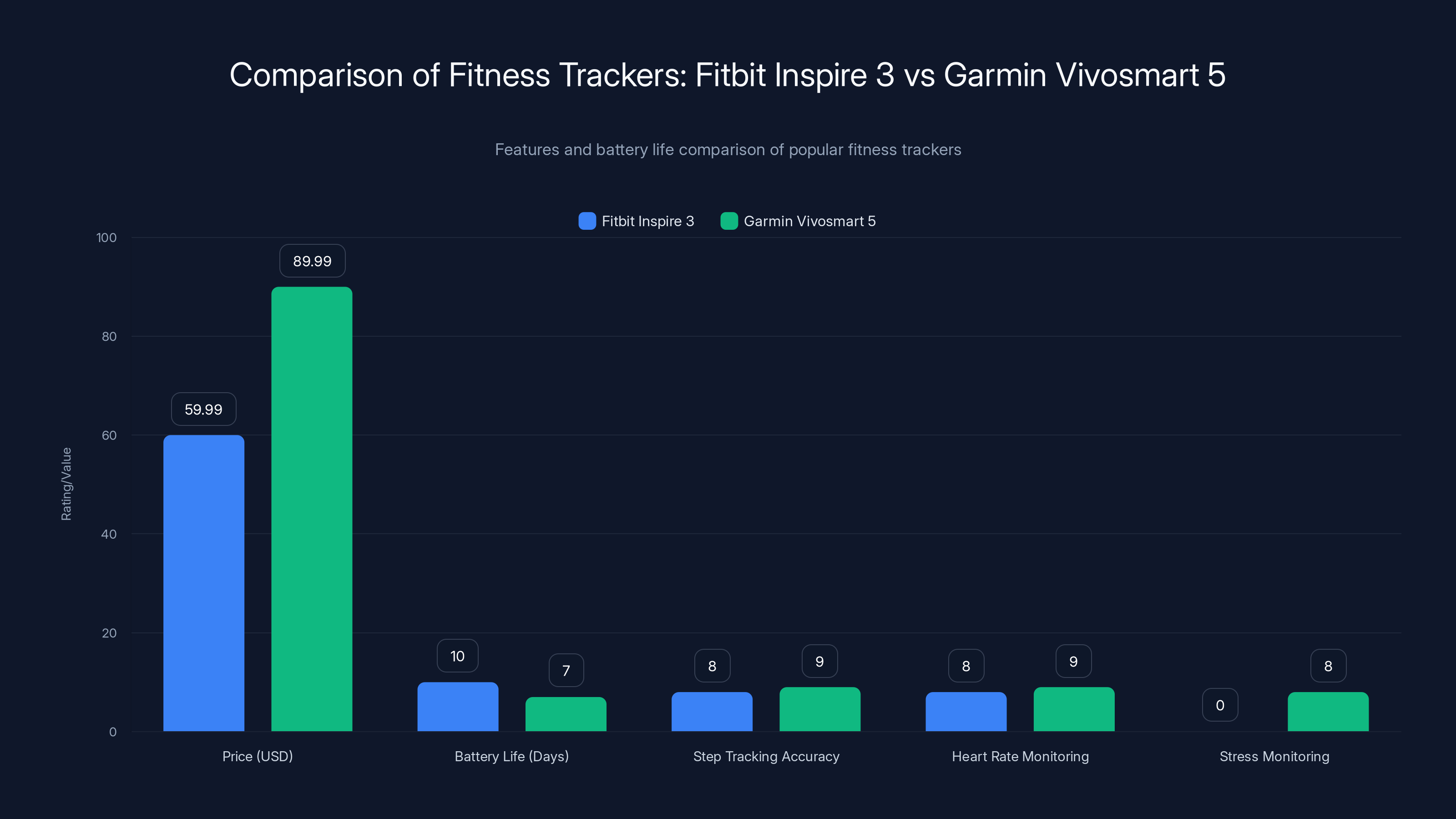 Comparison of Fitness Trackers: Fitbit Inspire 3 vs Garmin Vivosmart 5