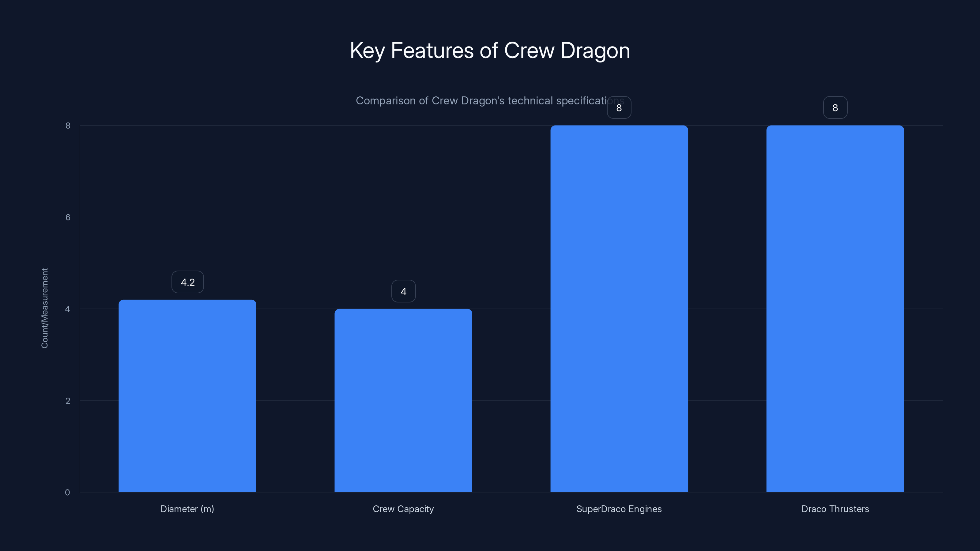 Key Features of Crew Dragon