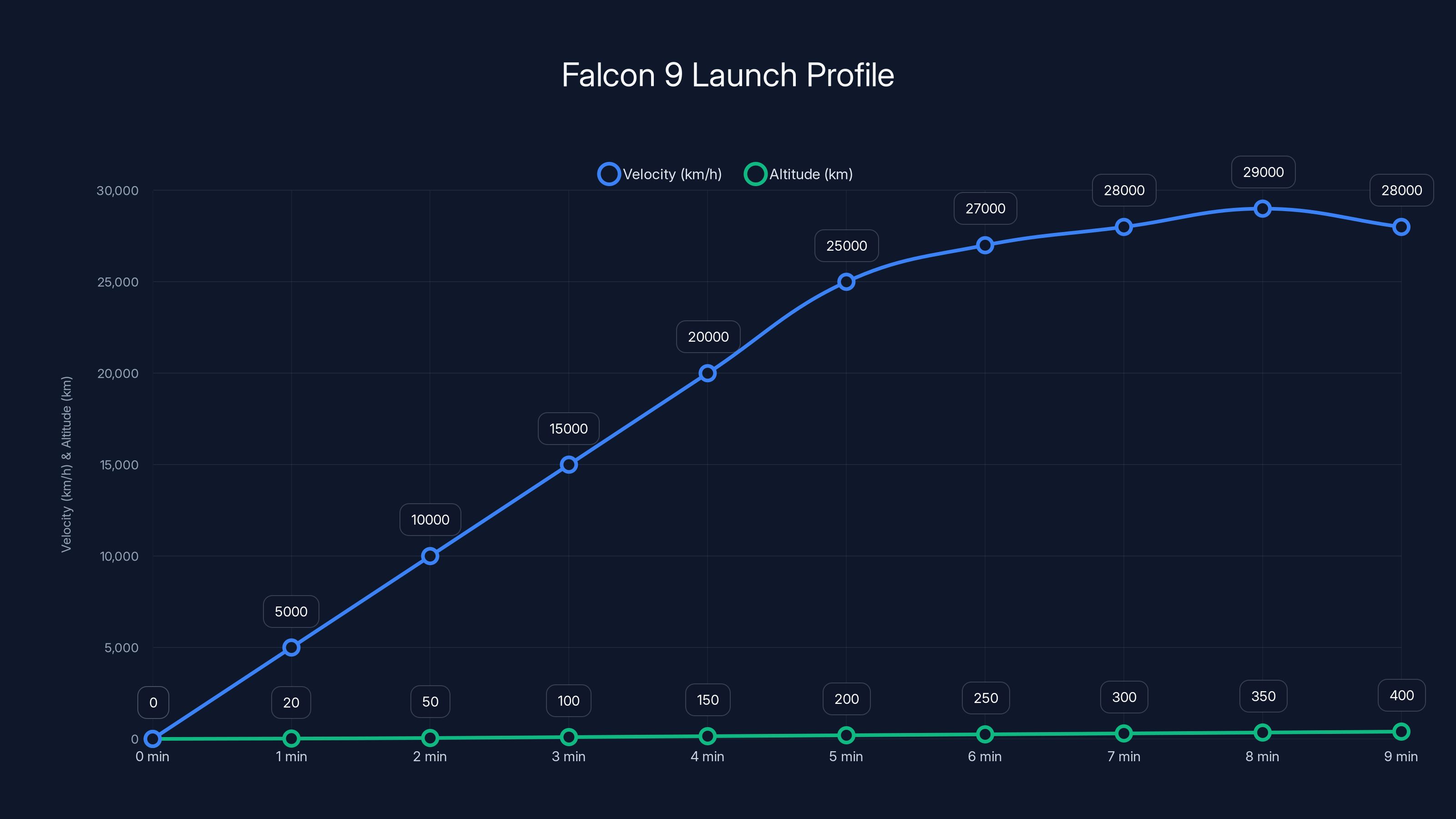 Falcon 9 Launch Profile