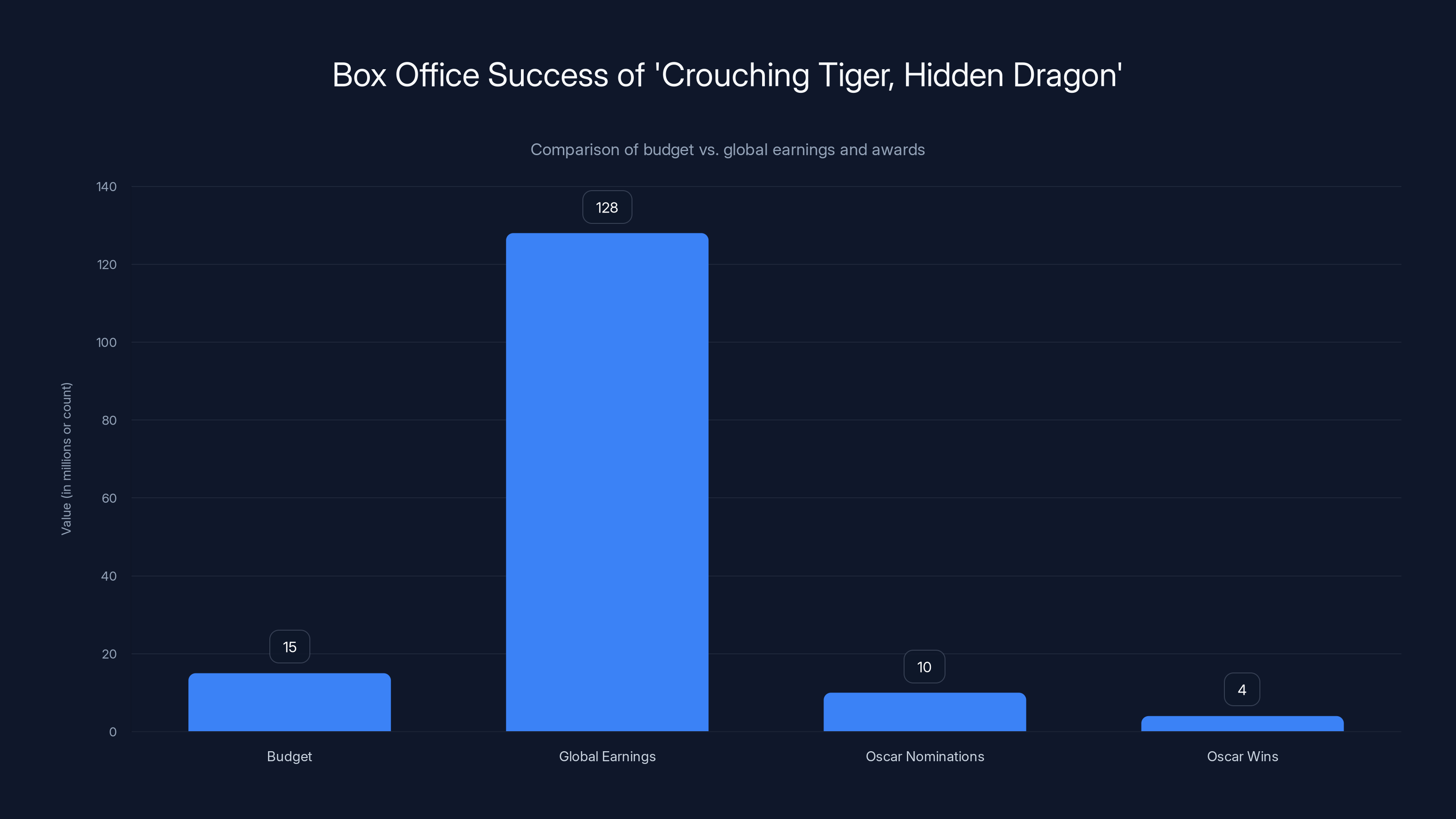 Box Office Success of 'Crouching Tiger, Hidden Dragon'