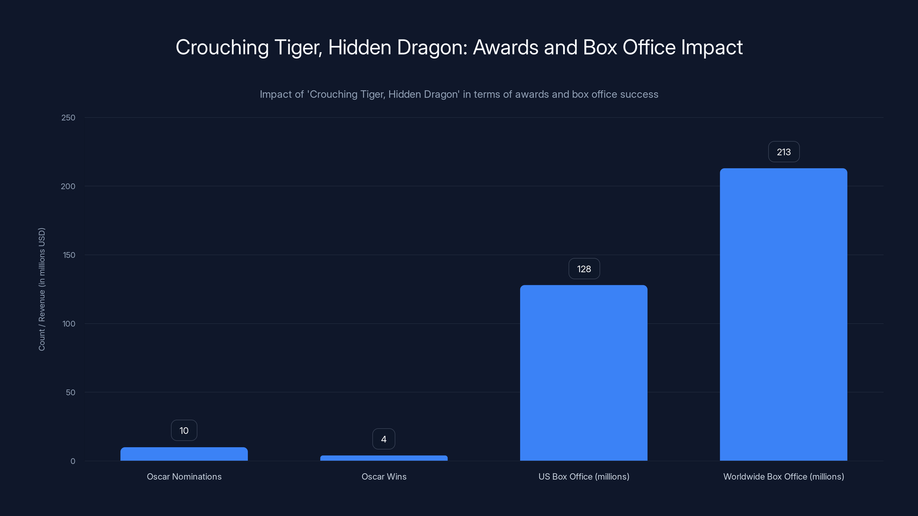 Crouching Tiger, Hidden Dragon: Awards and Box Office Impact