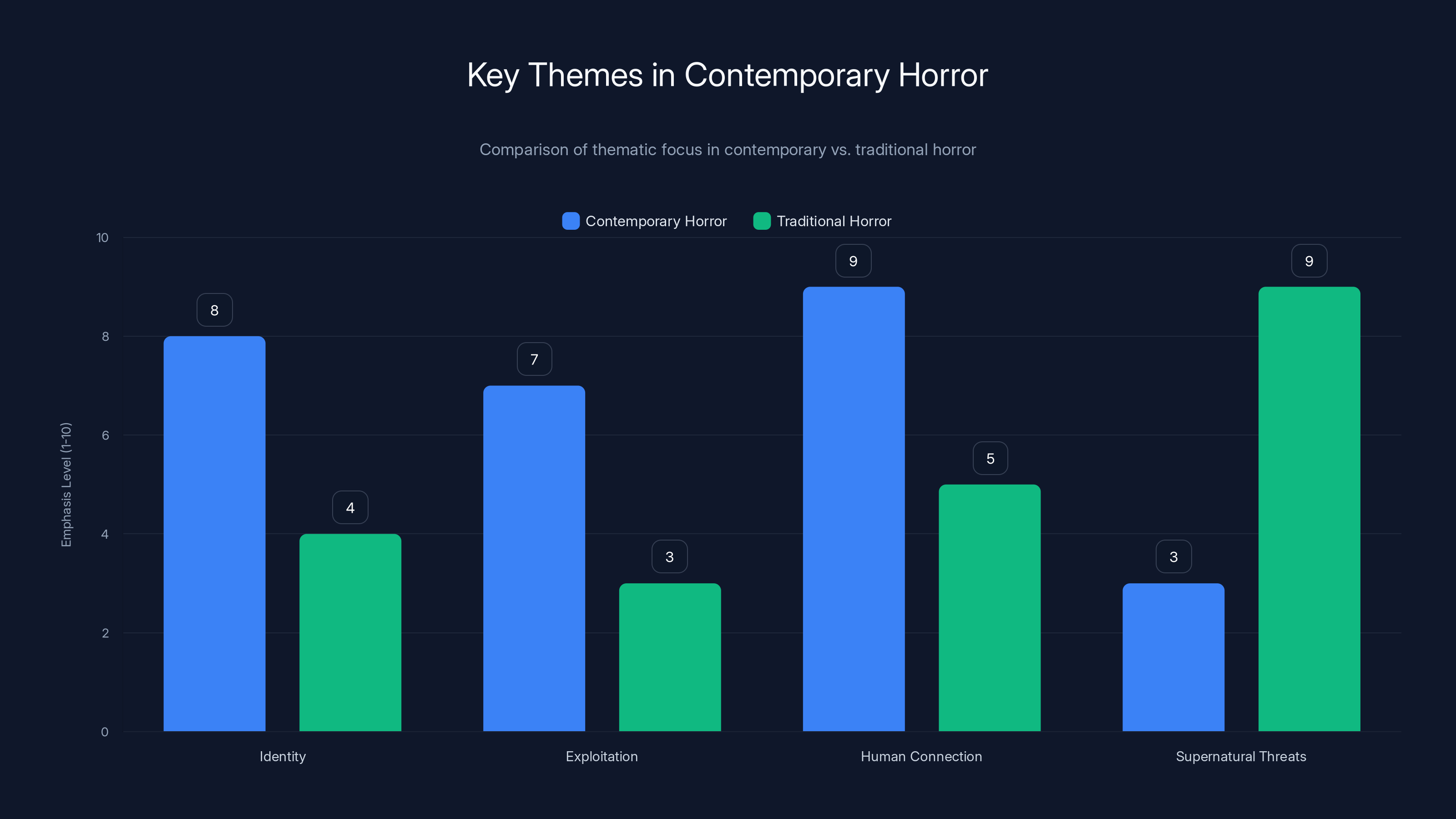 Key Themes in Contemporary Horror