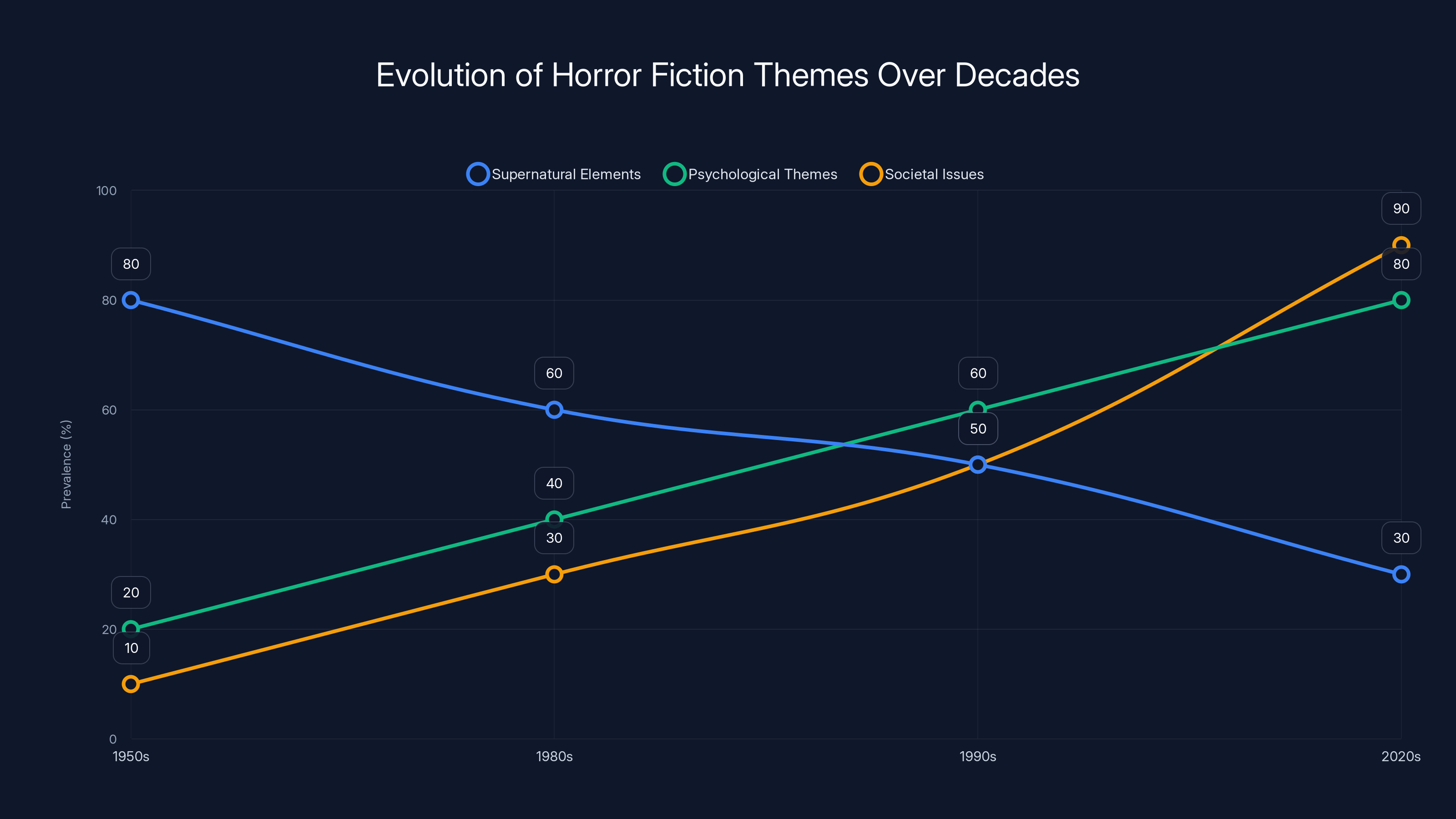 Evolution of Horror Fiction Themes Over Decades