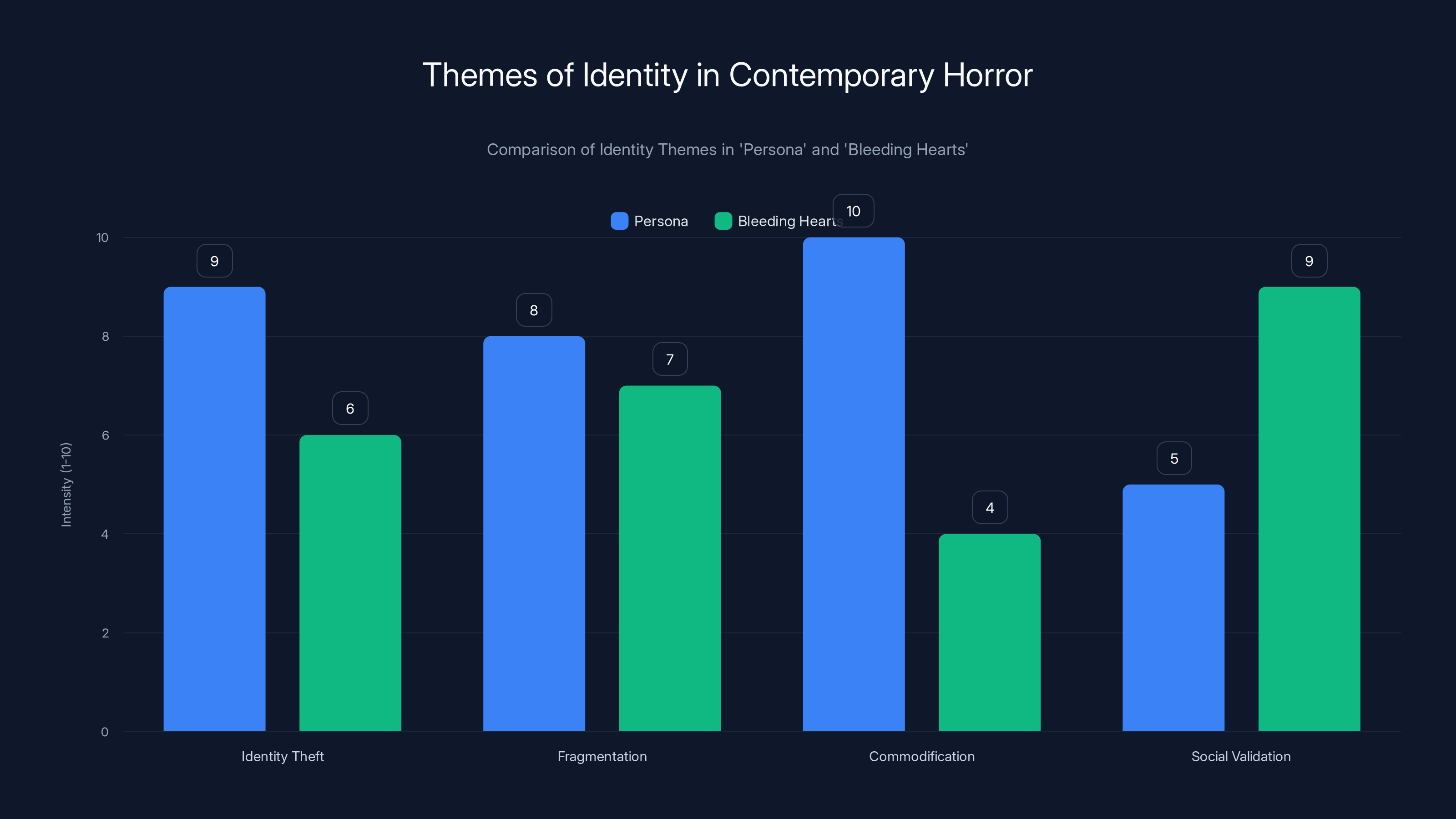 Themes of Identity in Contemporary Horror