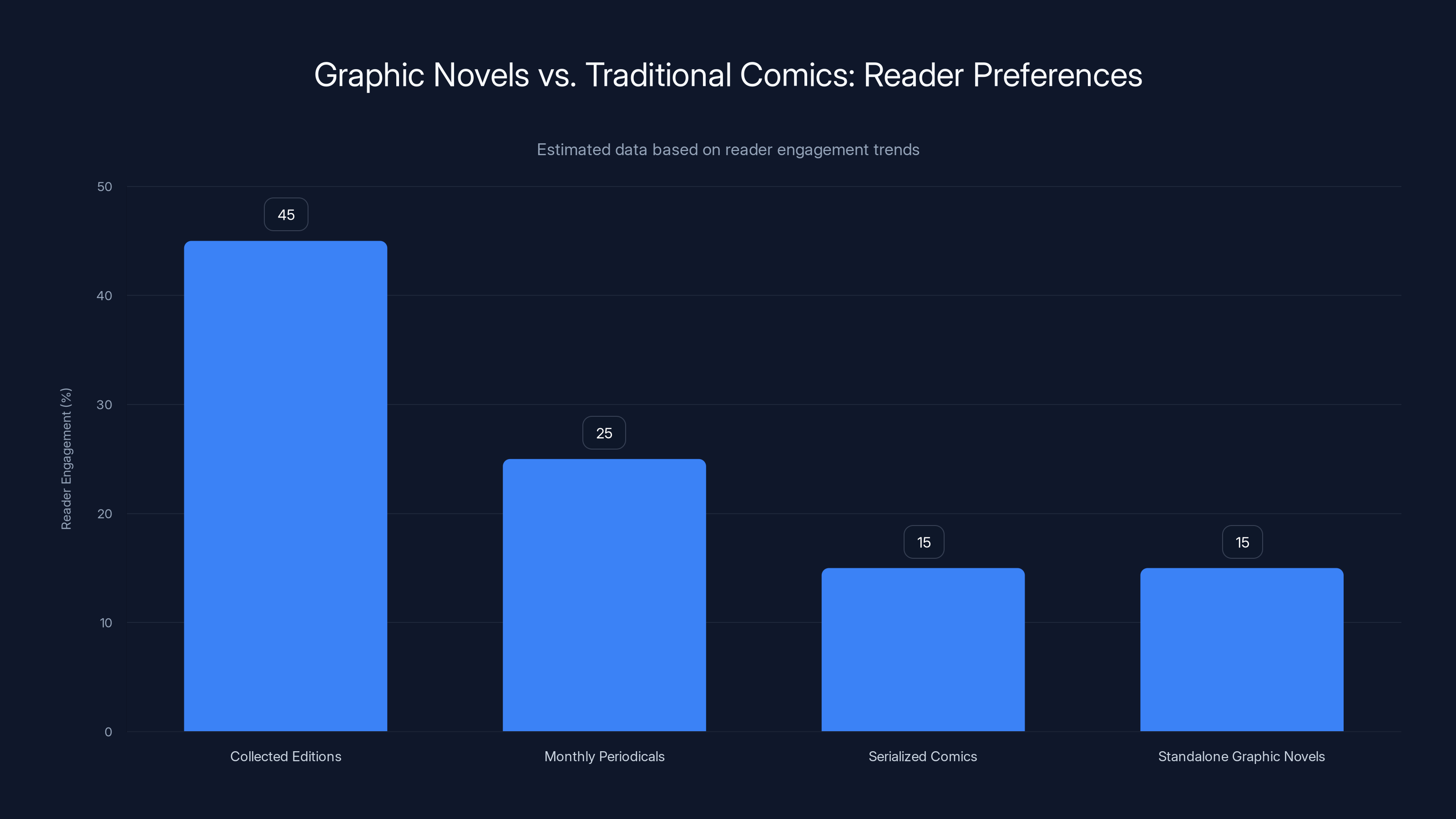 Graphic Novels vs. Traditional Comics: Reader Preferences