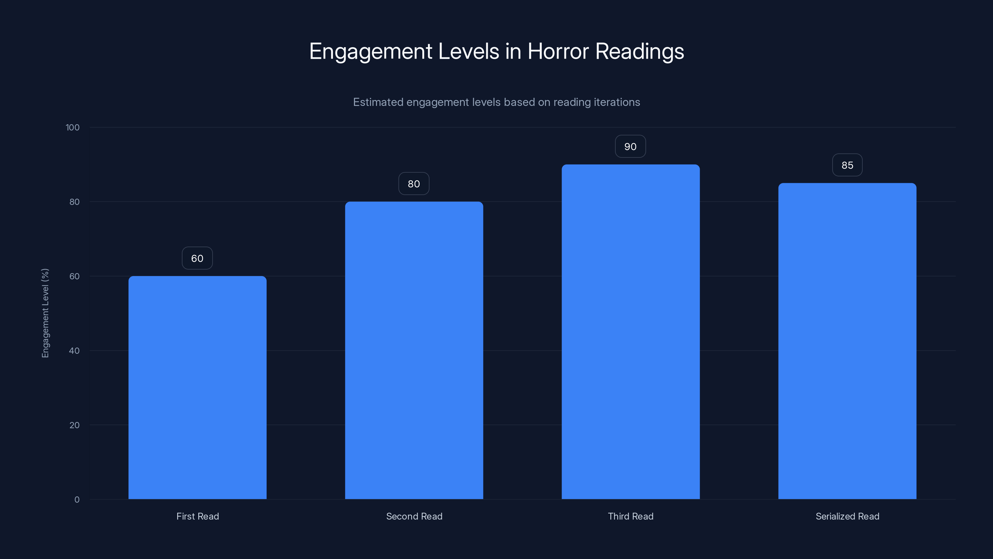 Engagement Levels in Horror Readings