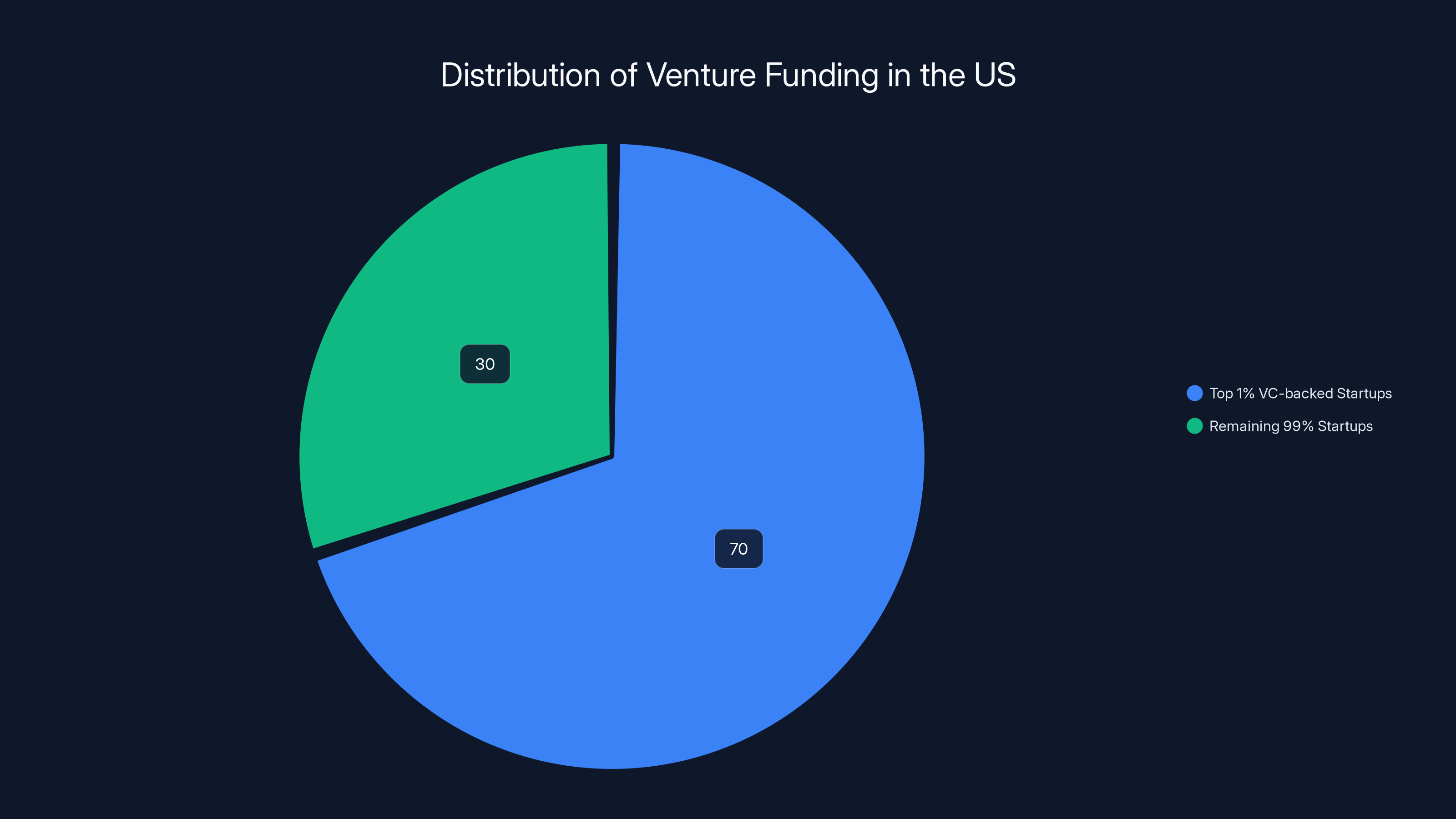 Distribution of Venture Funding in the US