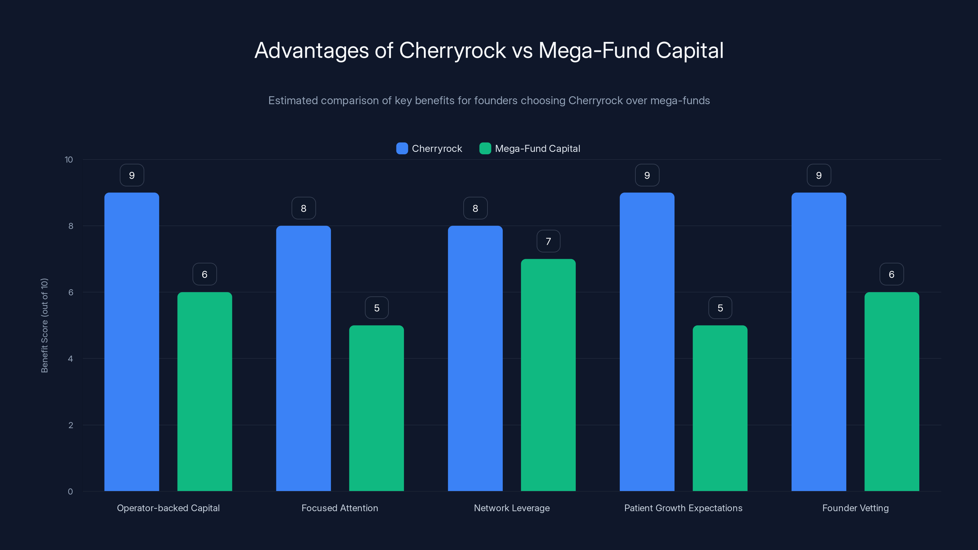 Advantages of Cherryrock vs Mega-Fund Capital