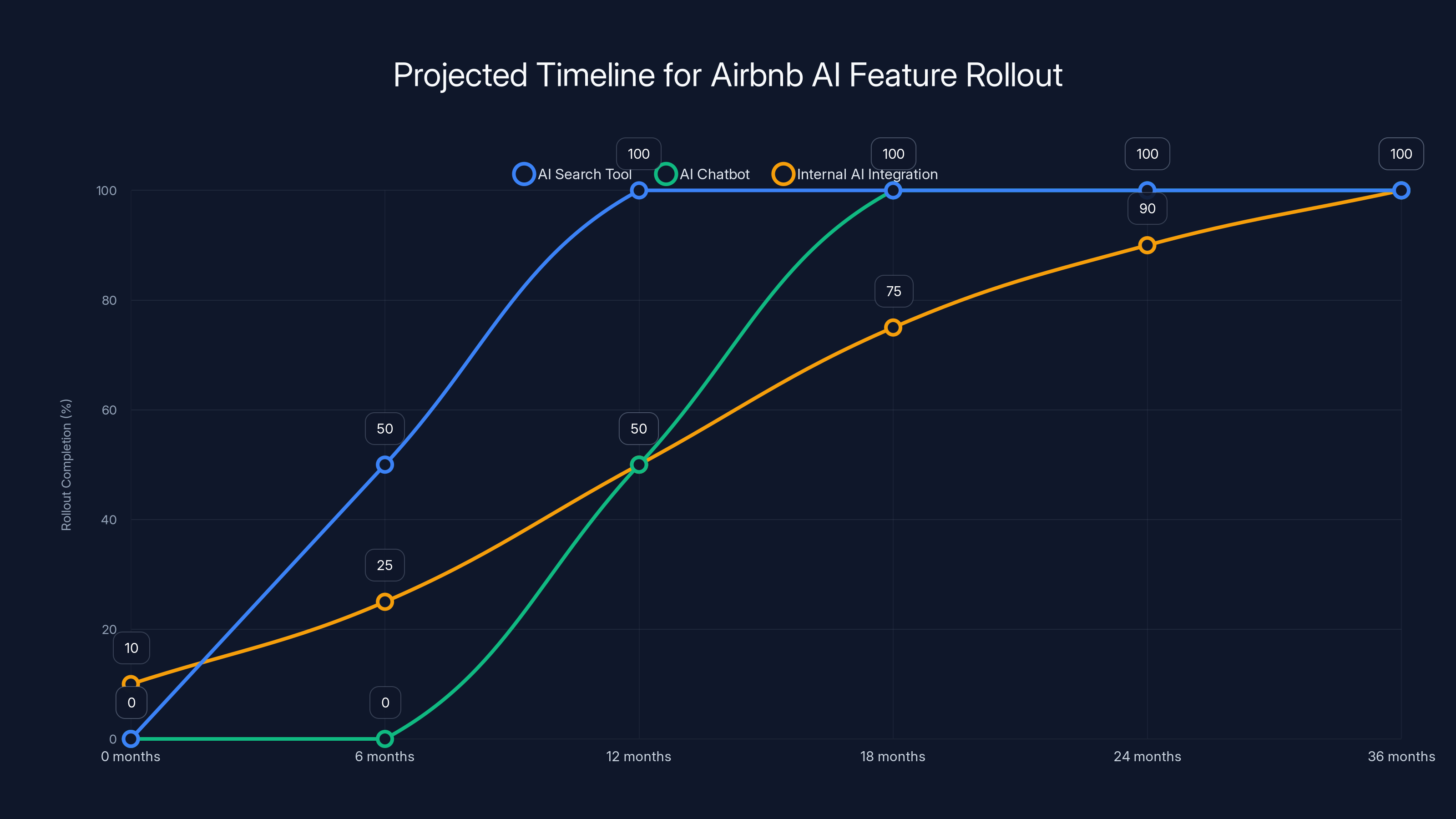 Projected Timeline for Airbnb AI Feature Rollout