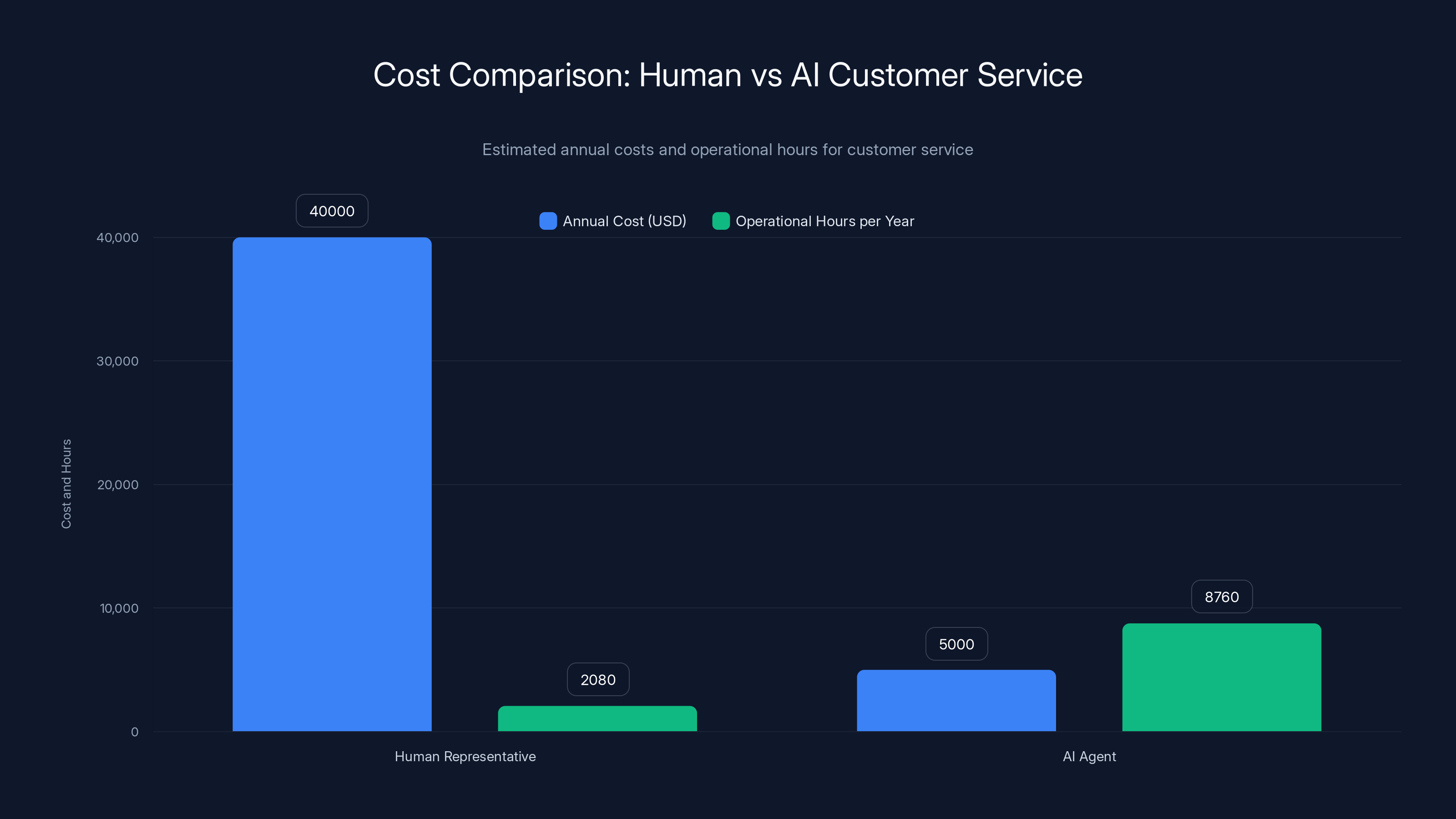 Cost Comparison: Human vs AI Customer Service