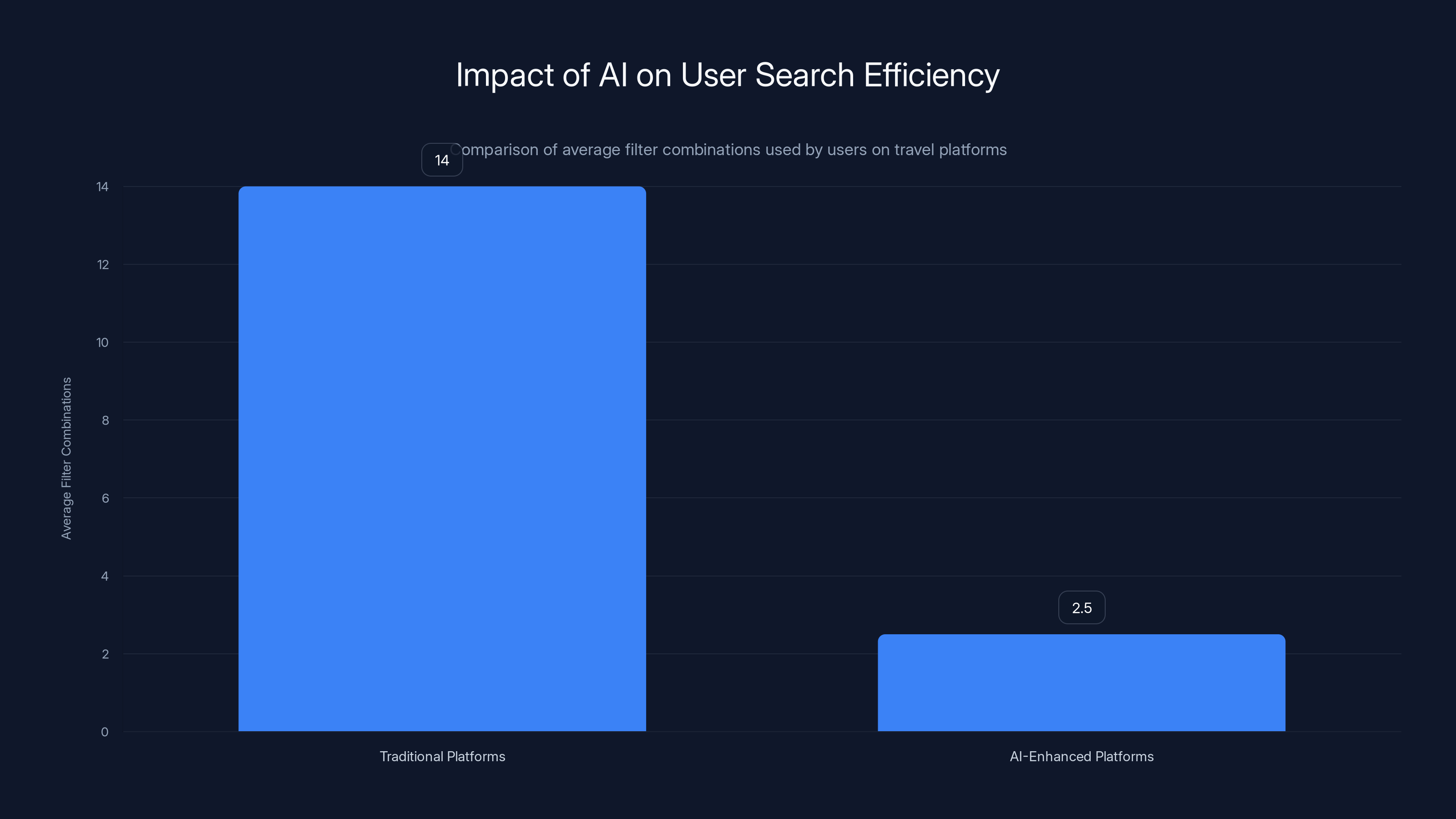 Impact of AI on User Search Efficiency