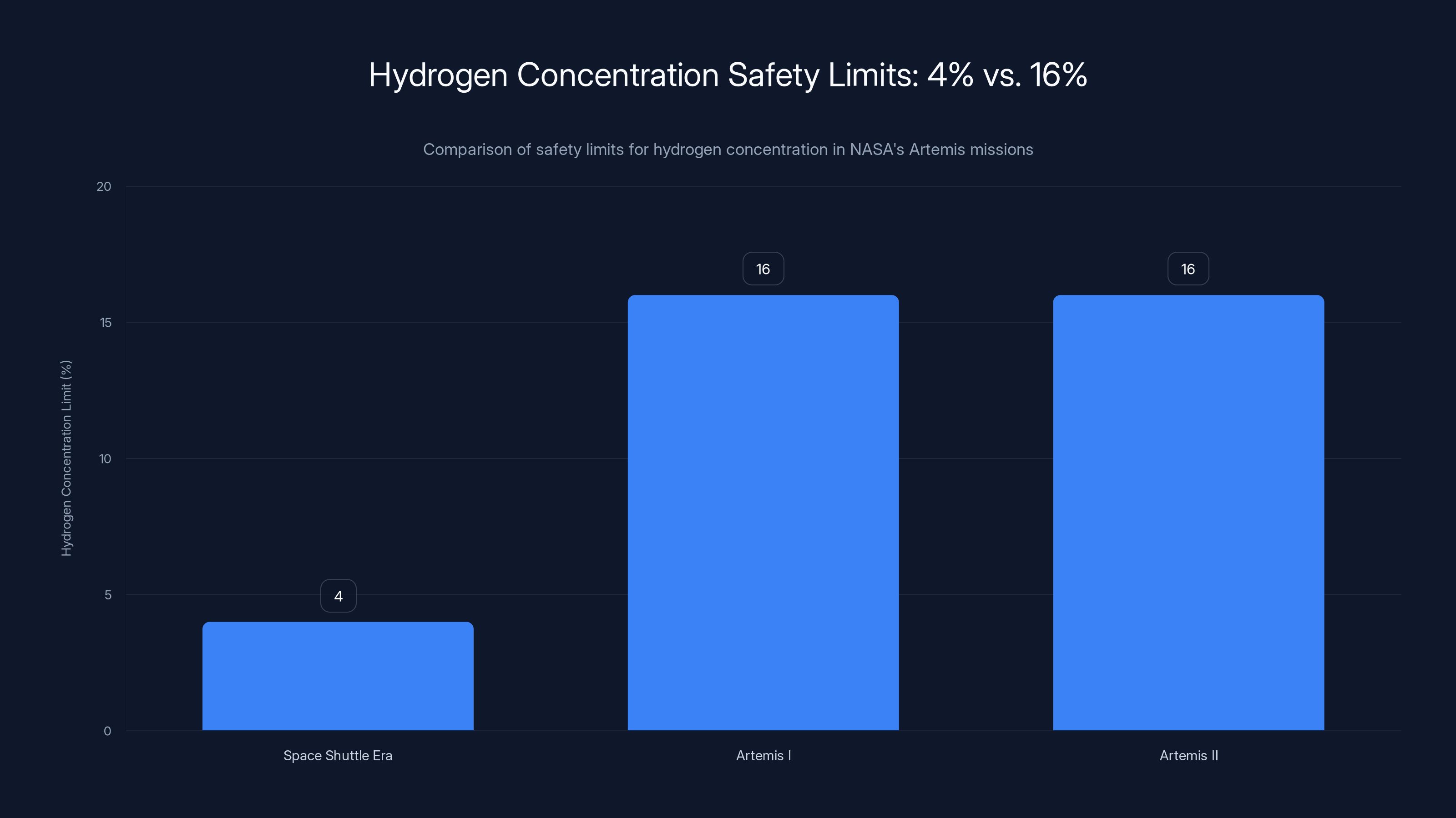 Hydrogen Concentration Safety Limits: 4% vs. 16%