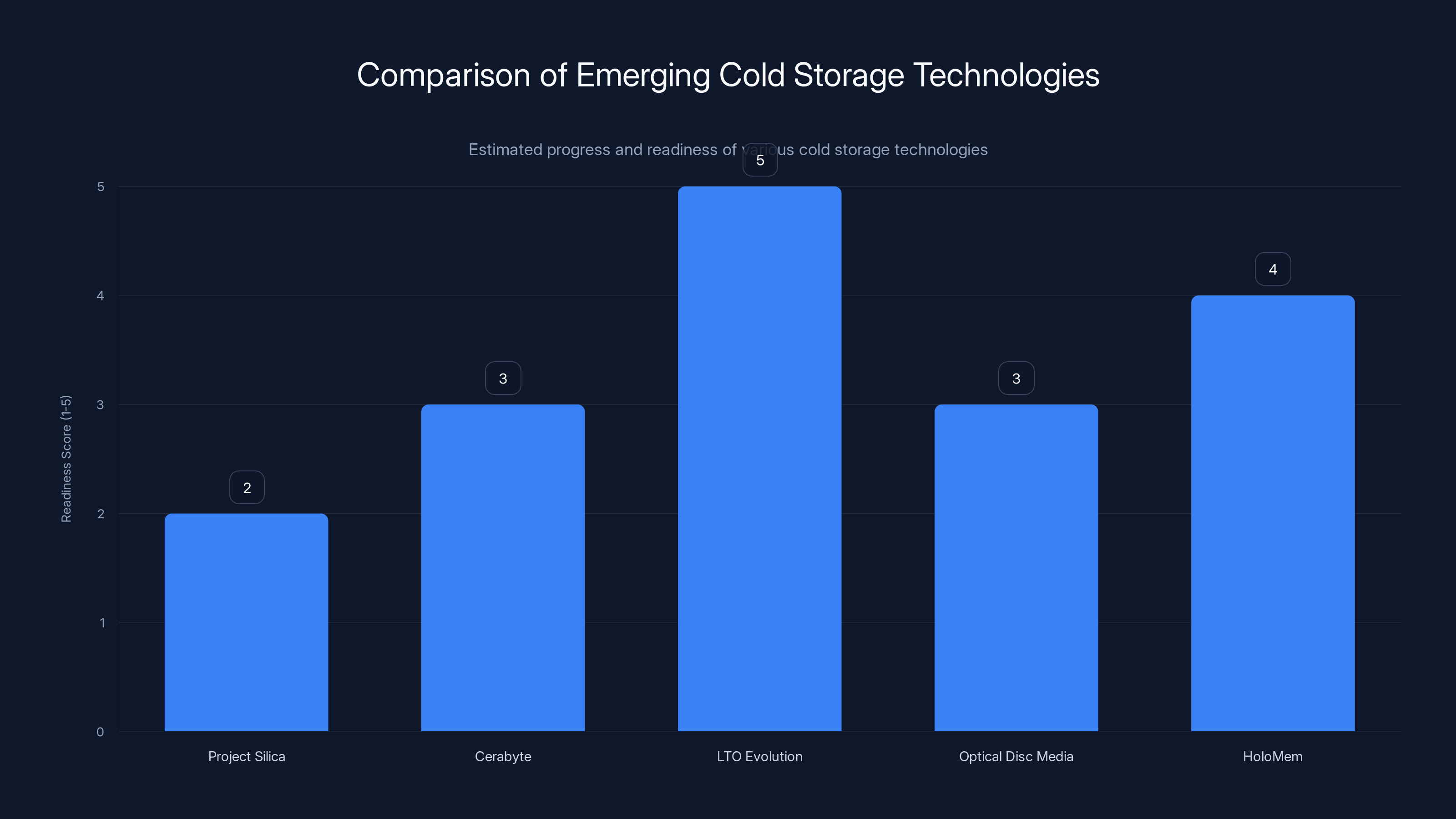 Comparison of Emerging Cold Storage Technologies