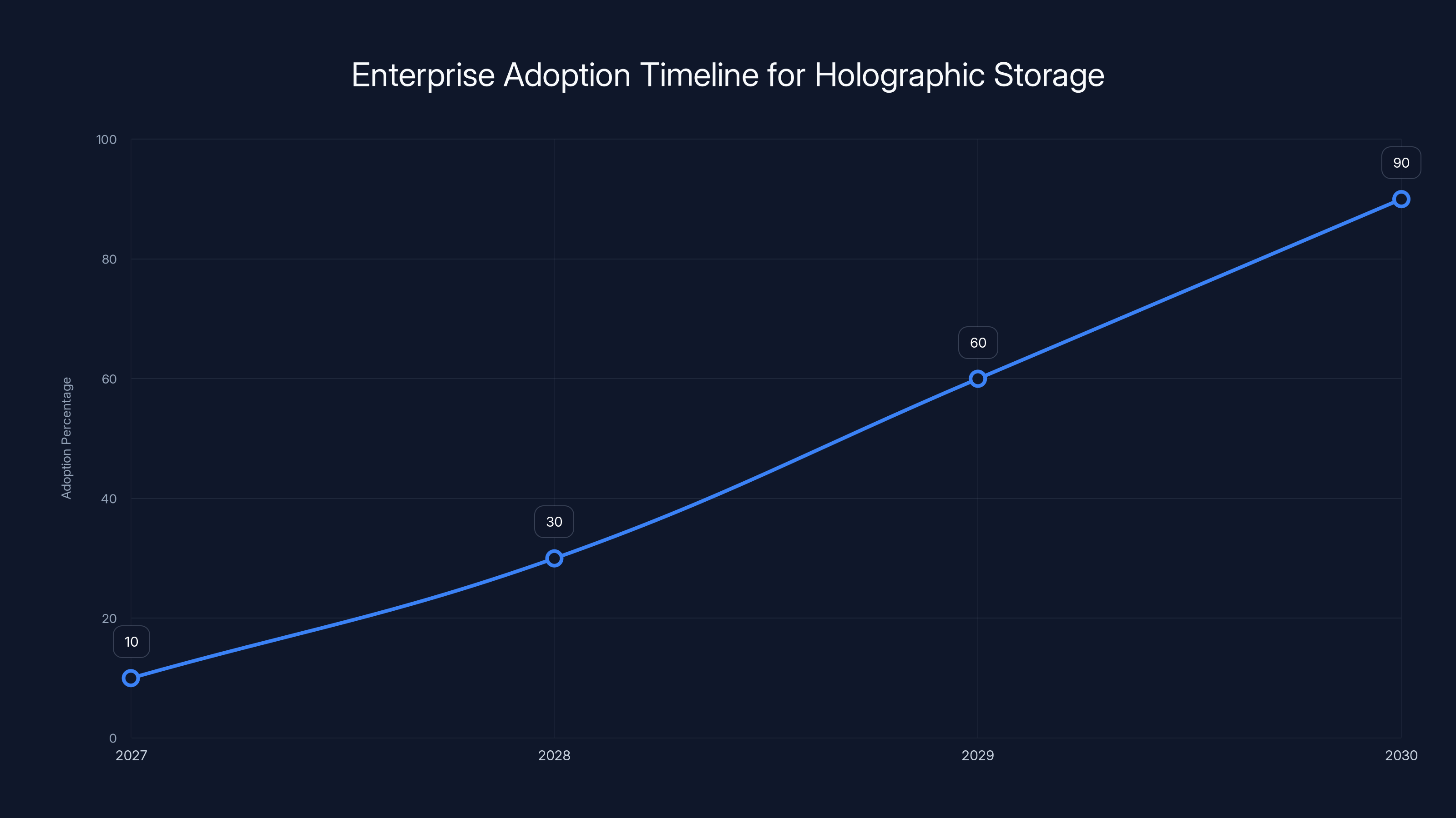 Enterprise Adoption Timeline for Holographic Storage