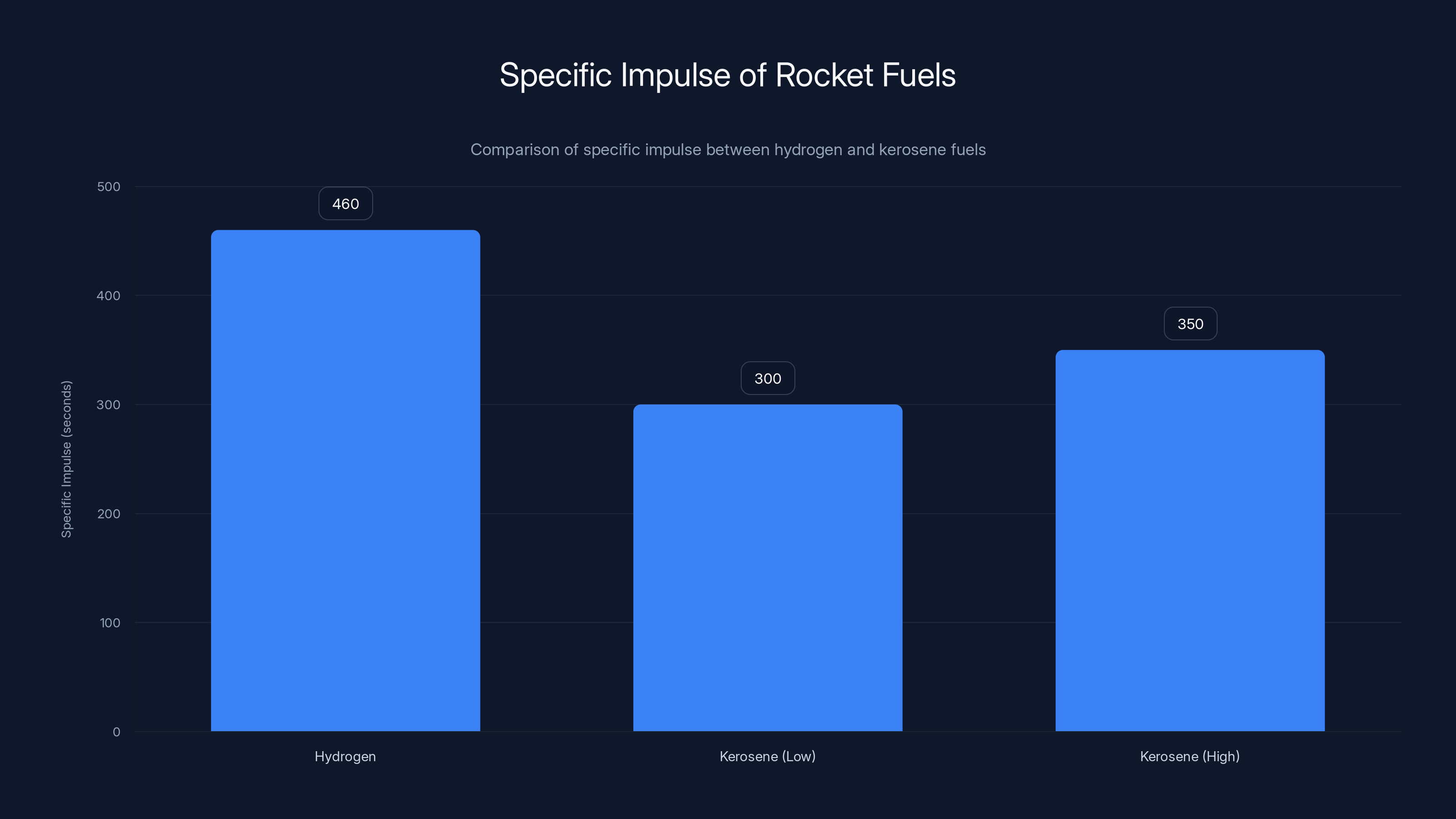 Specific Impulse of Rocket Fuels