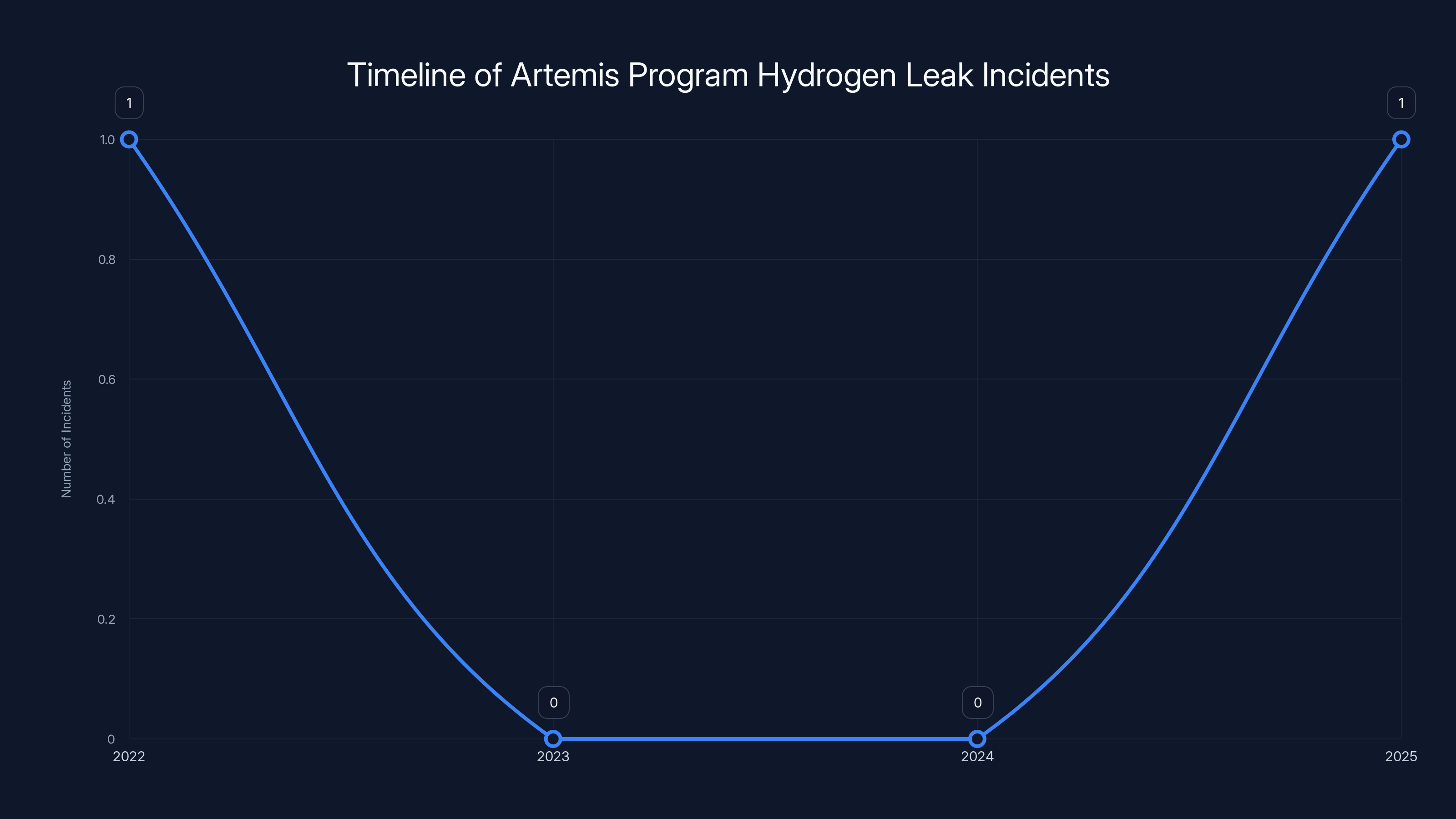 Timeline of Artemis Program Hydrogen Leak Incidents