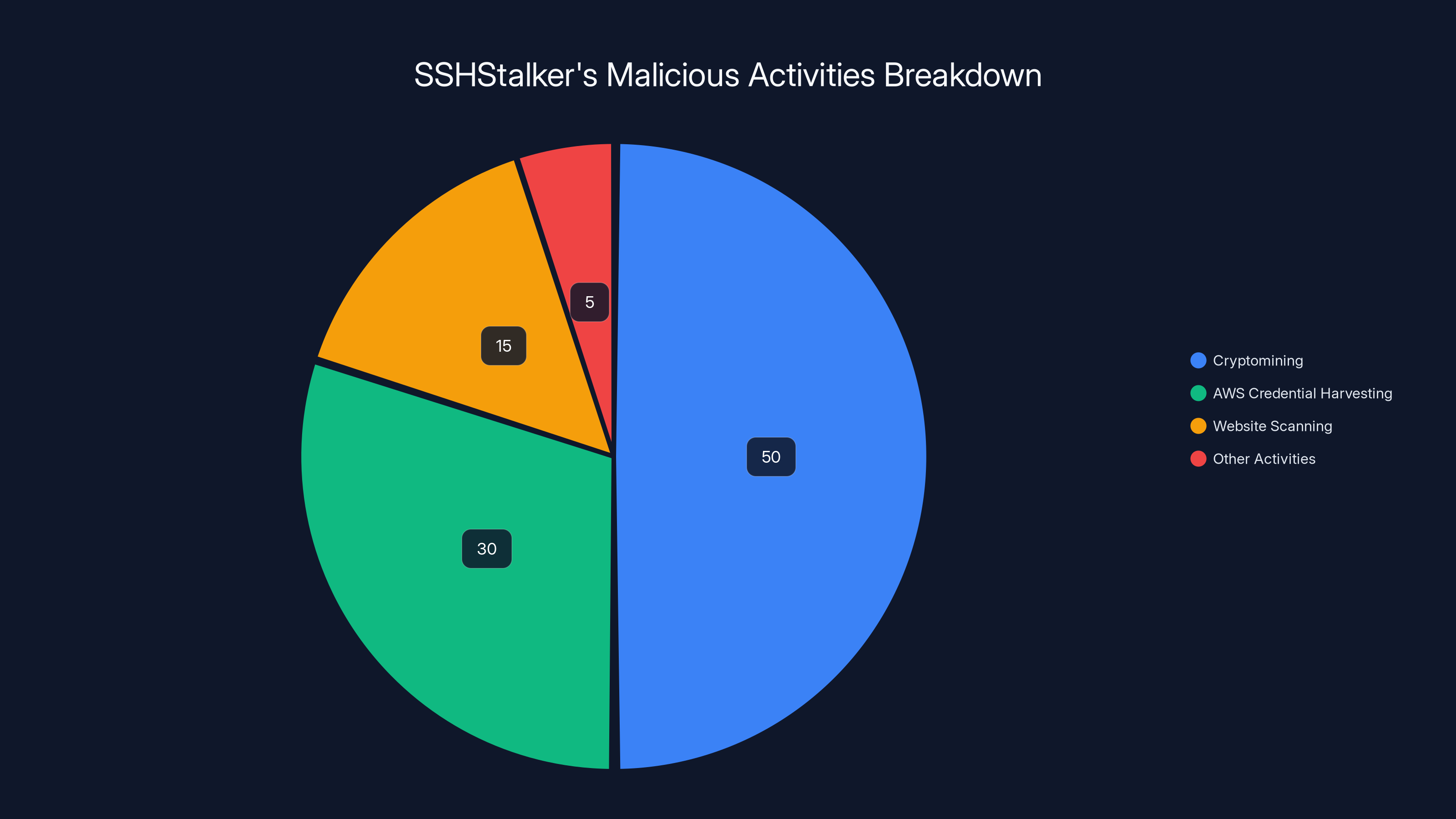 SSHStalker's Malicious Activities Breakdown