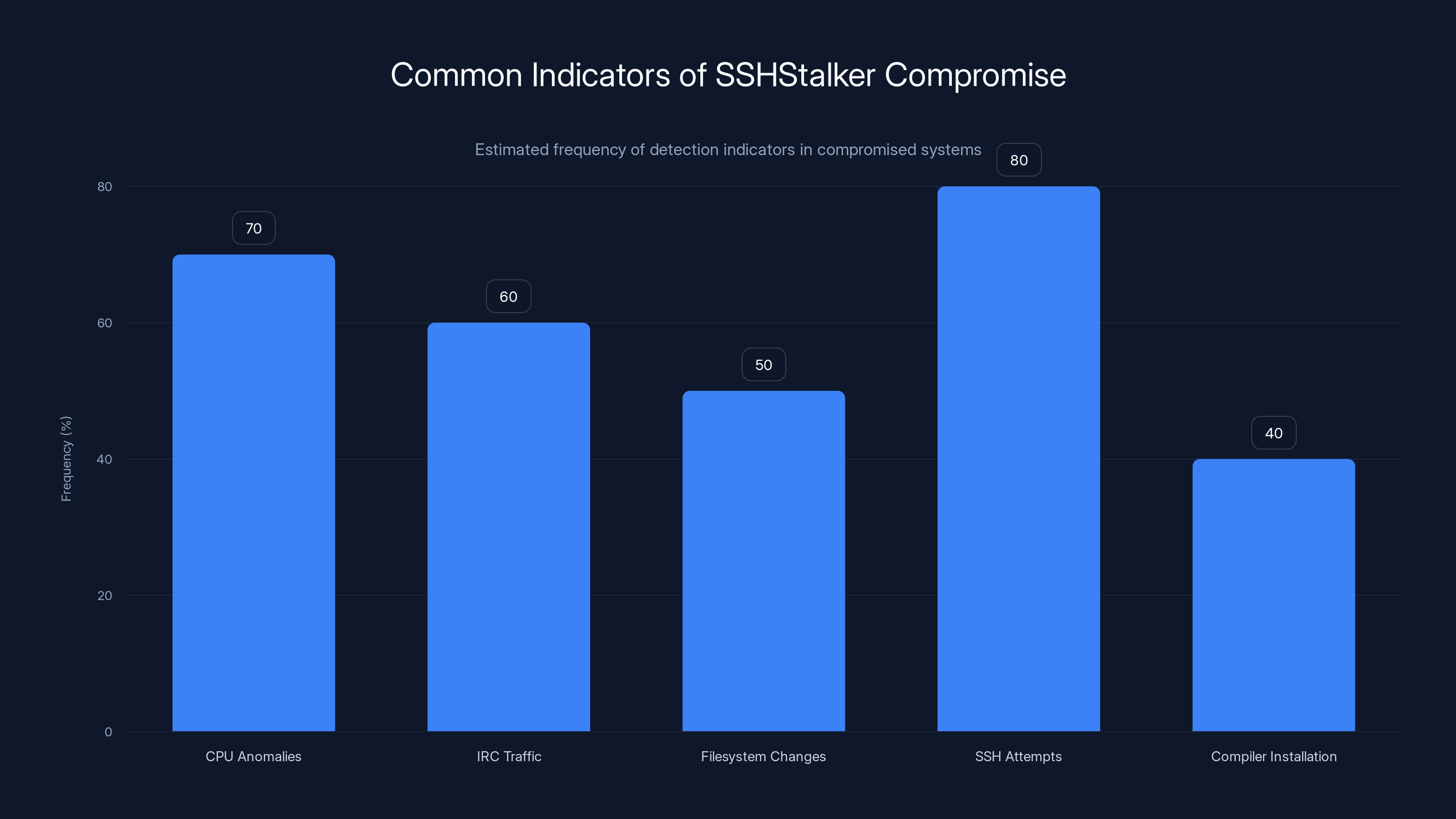 Common Indicators of SSHStalker Compromise