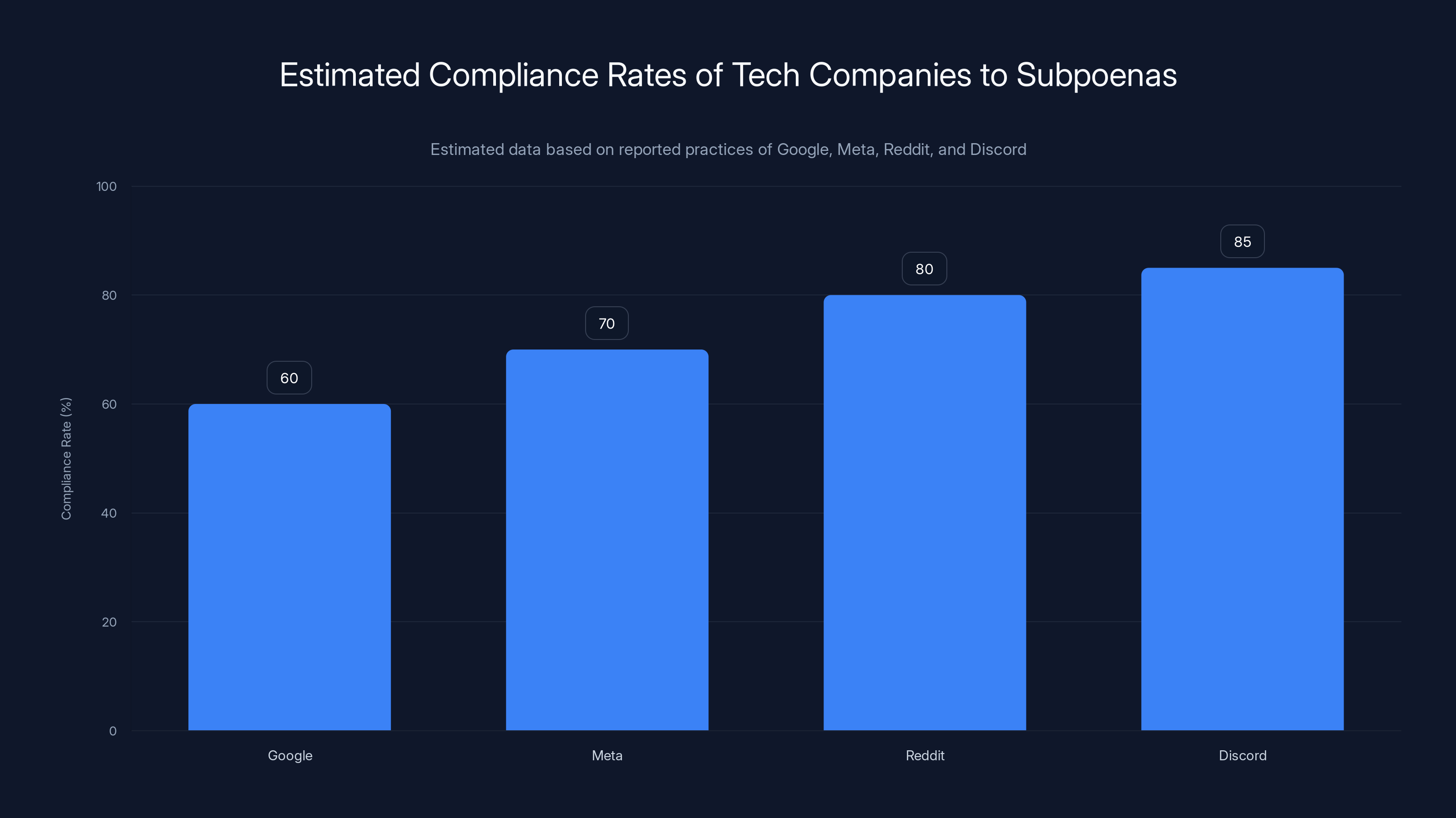 Estimated Compliance Rates of Tech Companies to Subpoenas