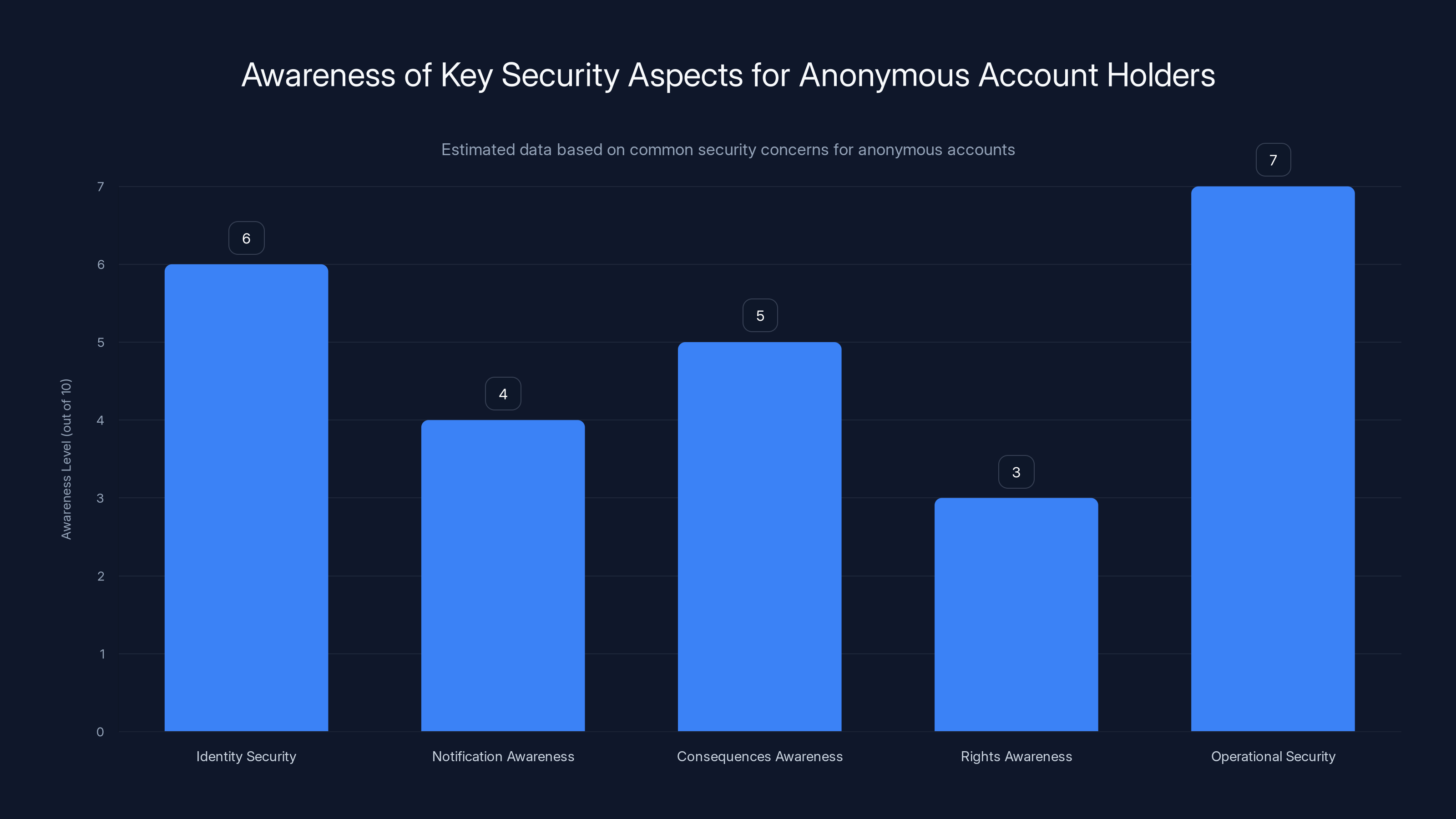 Awareness of Key Security Aspects for Anonymous Account Holders