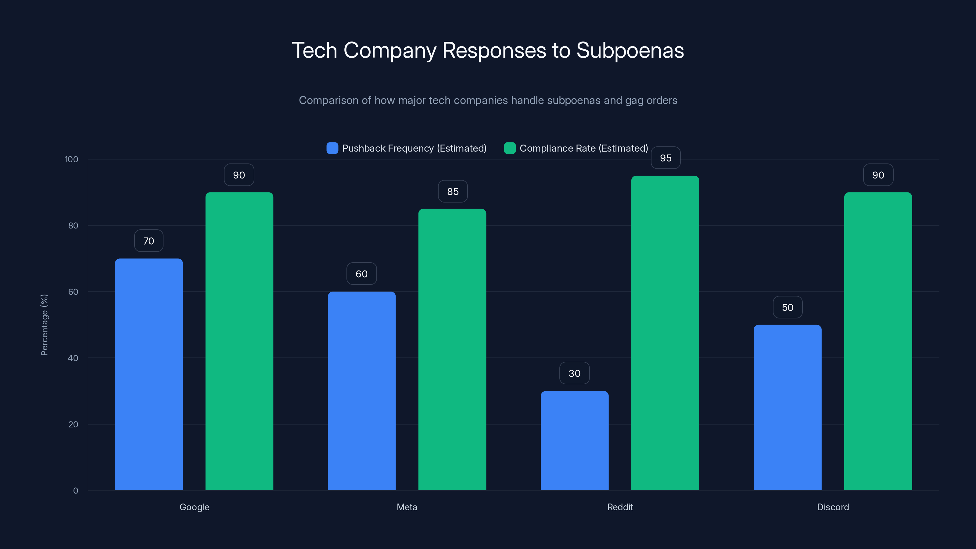Tech Company Responses to Subpoenas