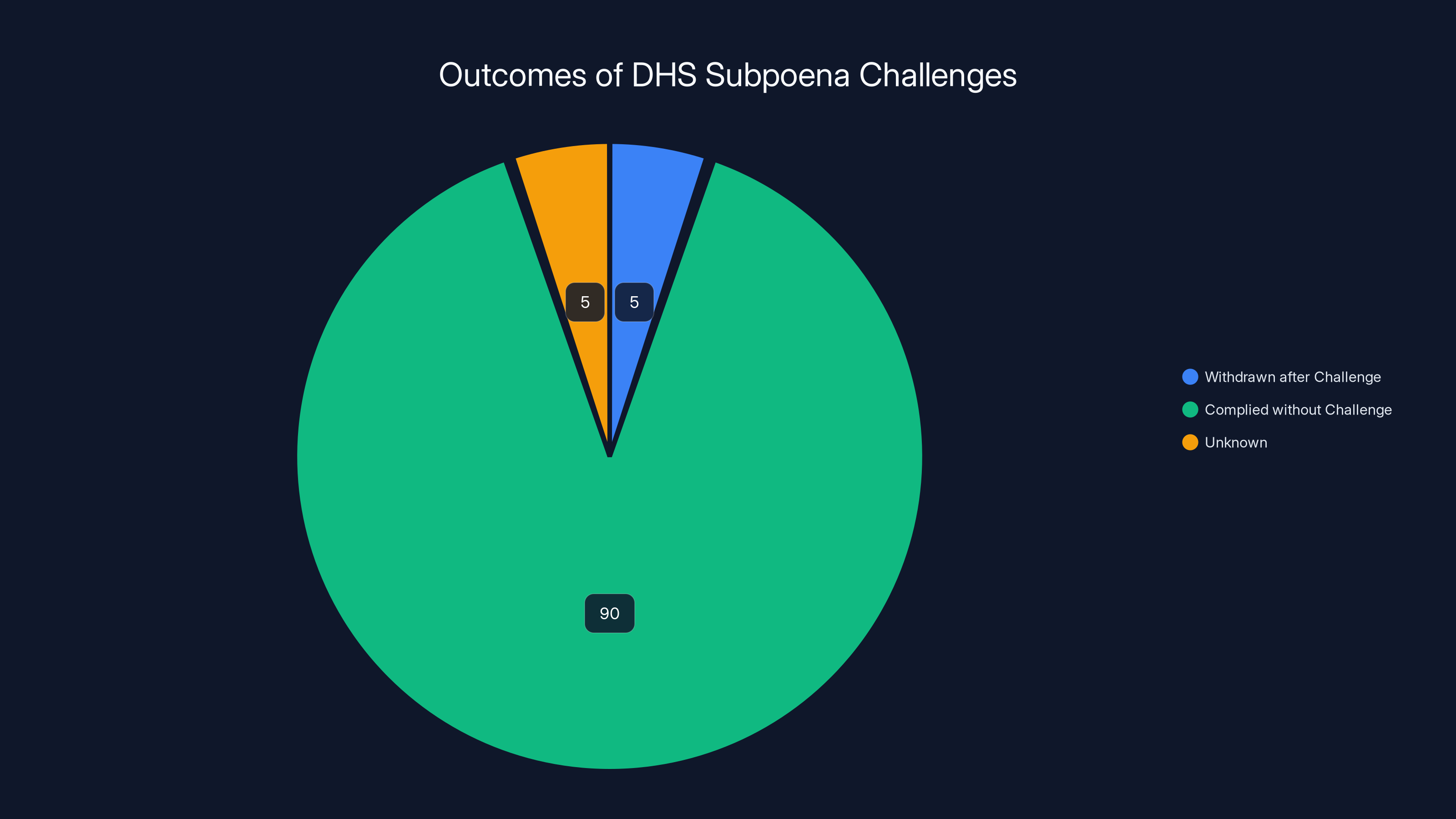 Outcomes of DHS Subpoena Challenges