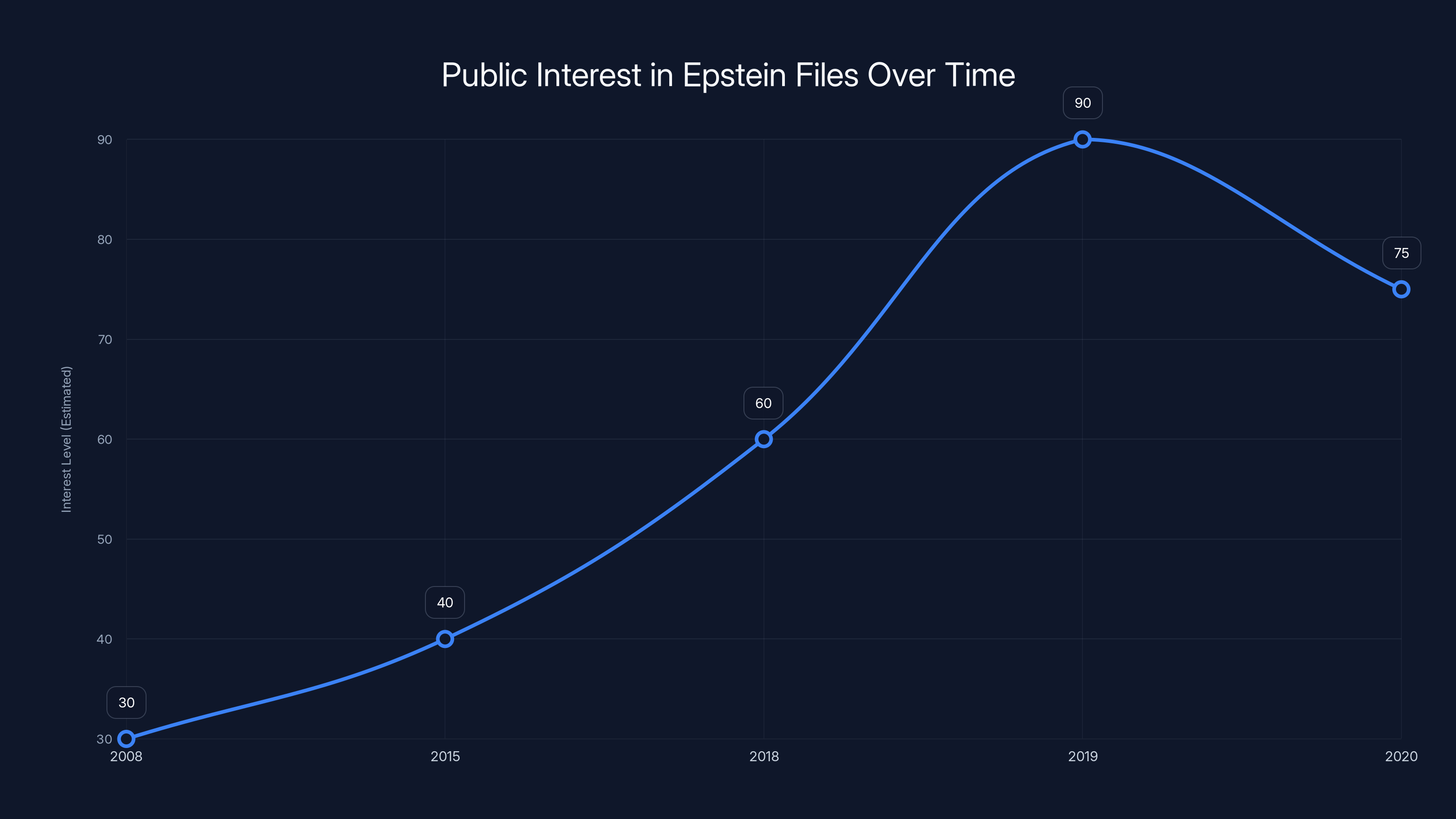 Public Interest in Epstein Files Over Time