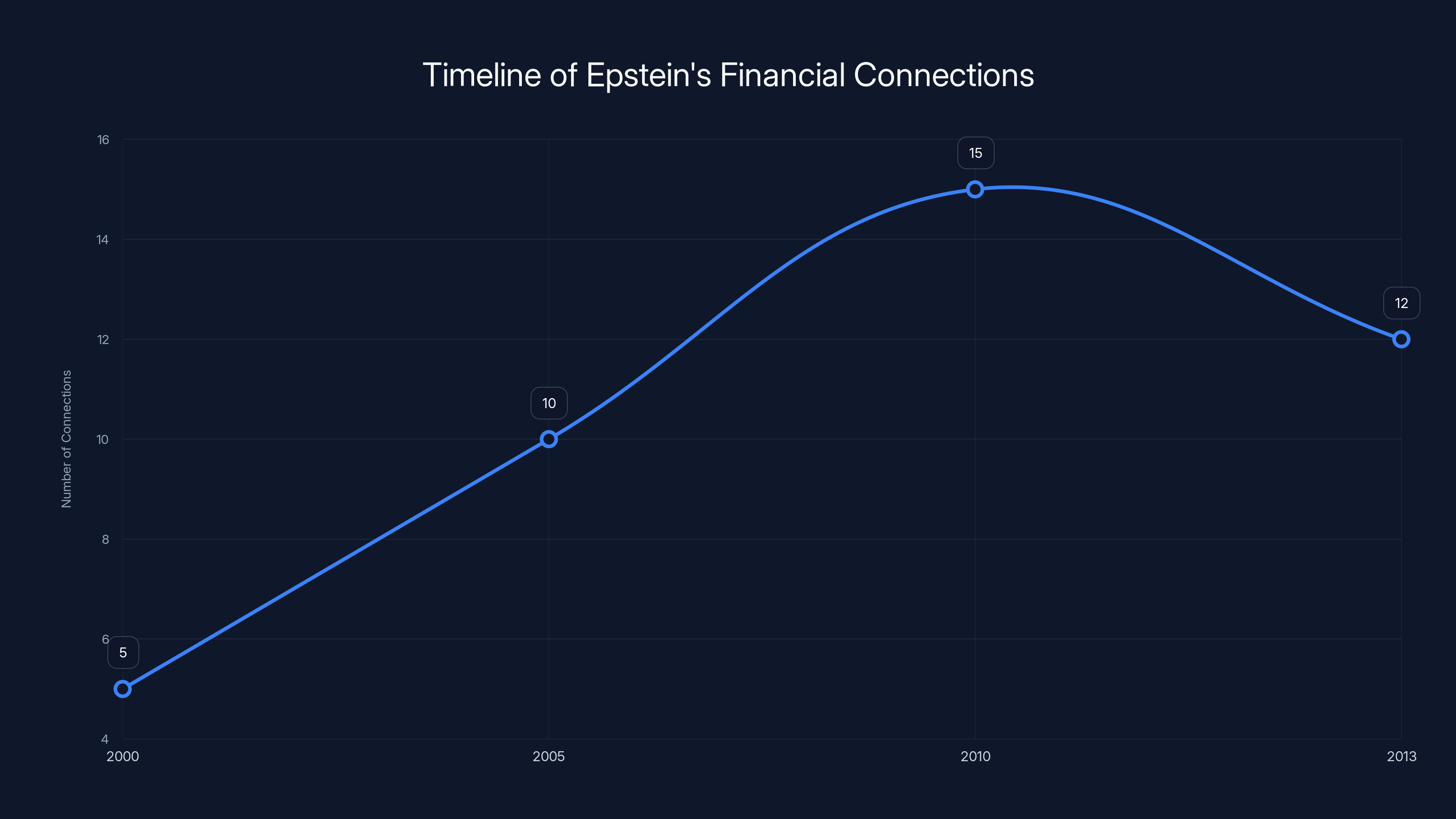 Timeline of Epstein's Financial Connections
