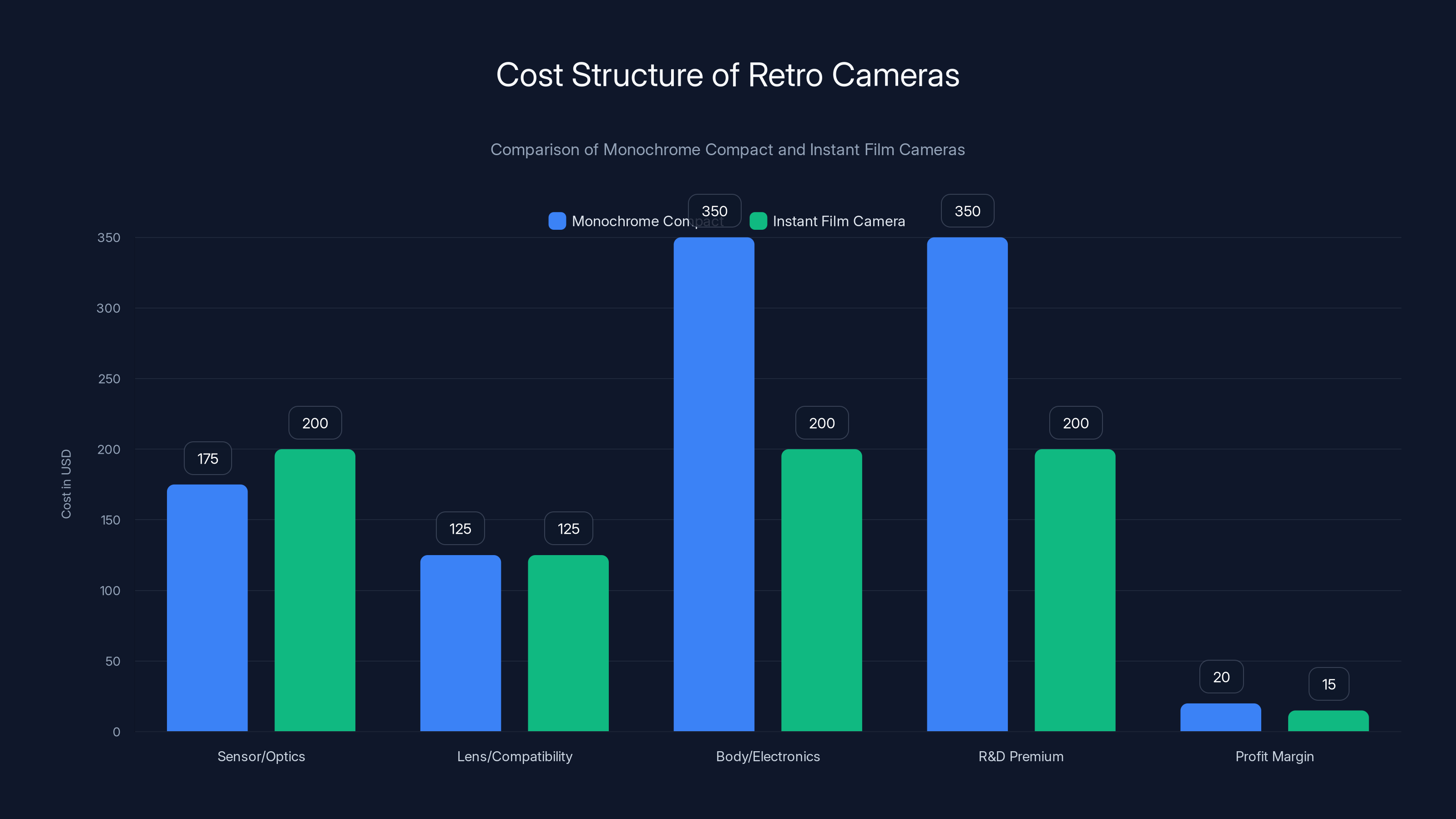 Cost Structure of Retro Cameras