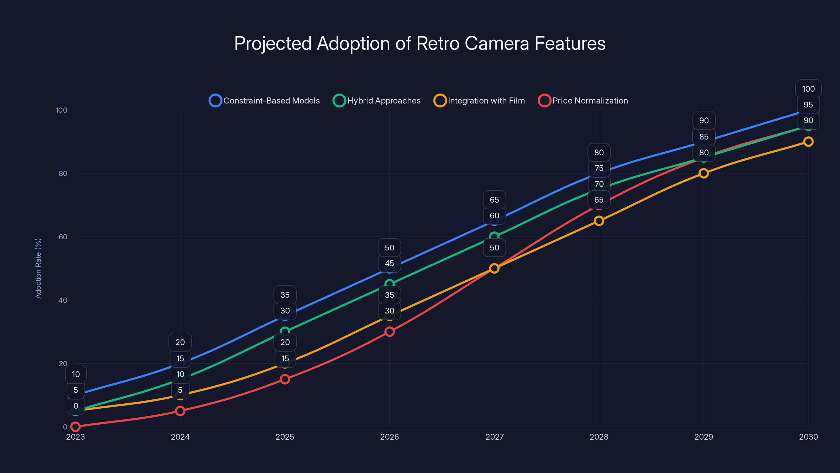 Projected Adoption of Retro Camera Features