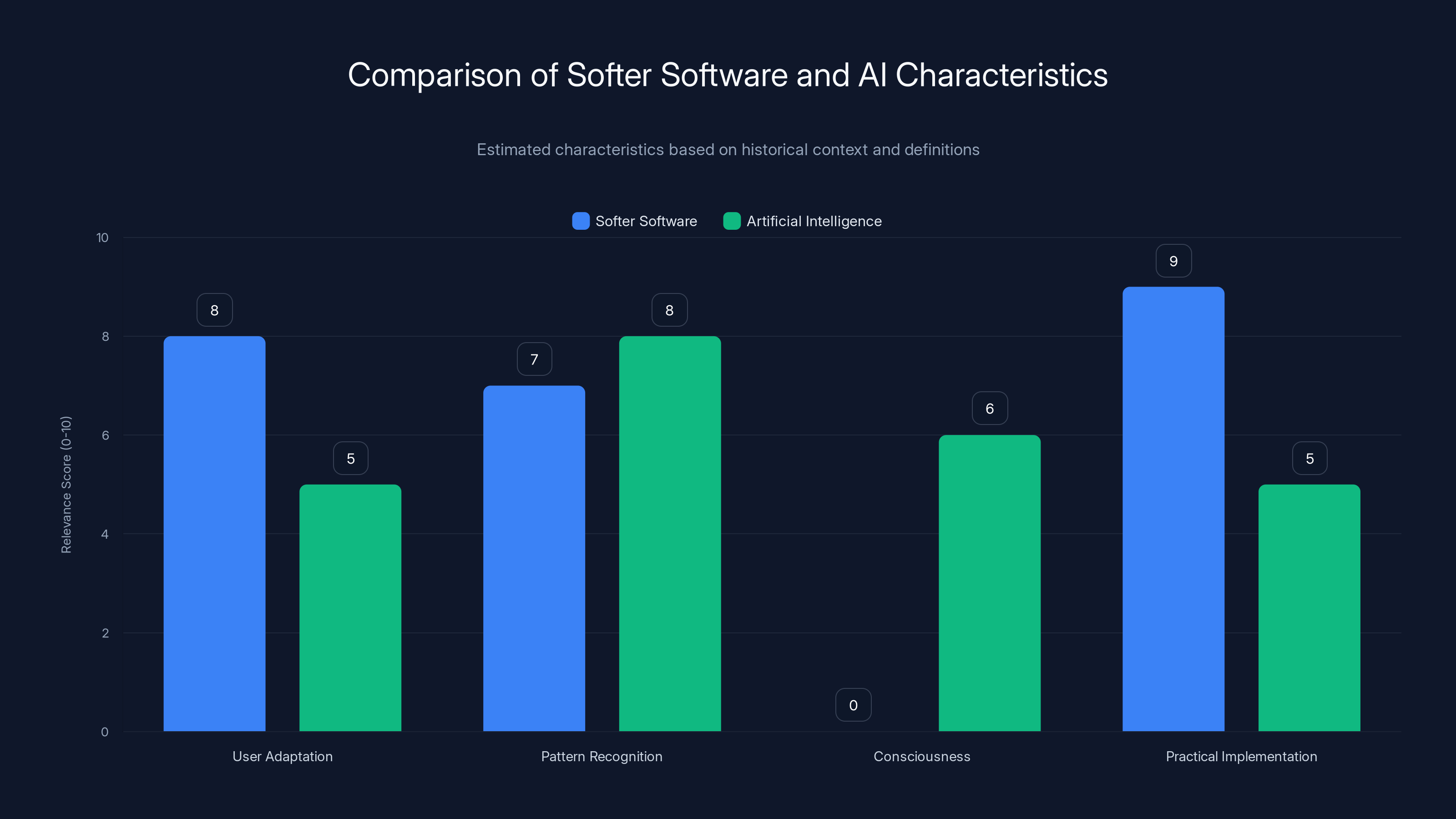 Comparison of Softer Software and AI Characteristics