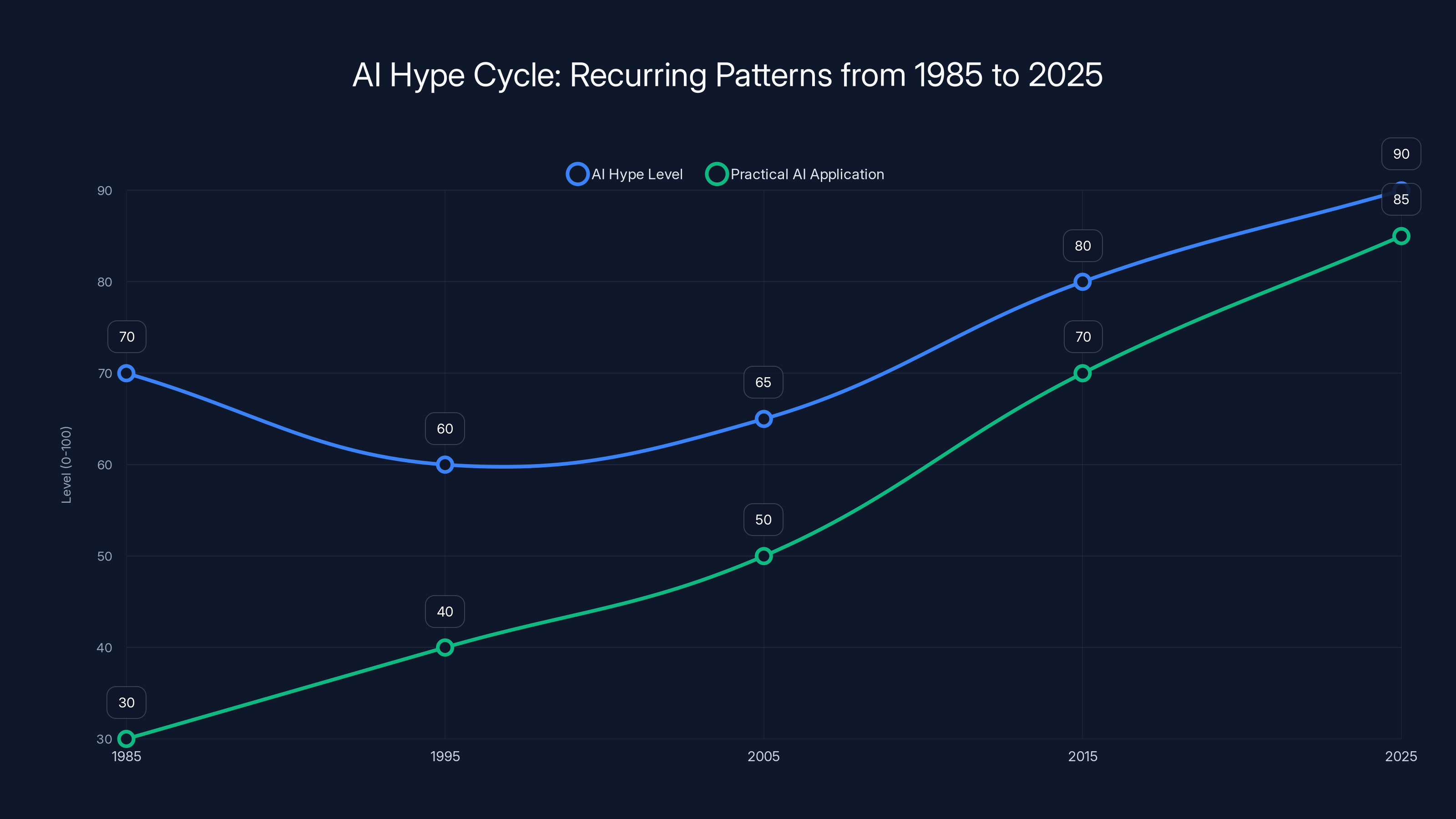 AI Hype Cycle: Recurring Patterns from 1985 to 2025