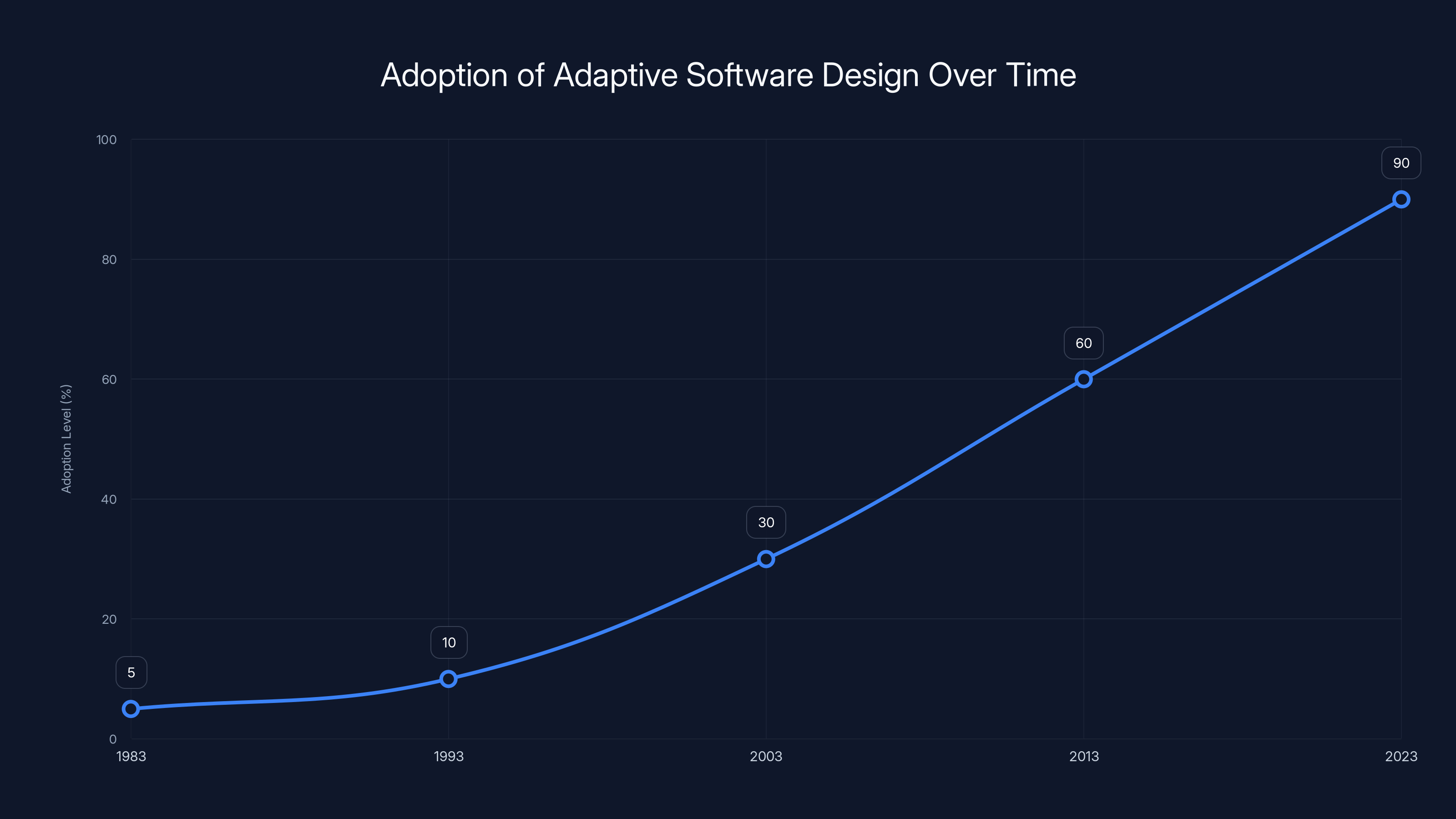 Adoption of Adaptive Software Design Over Time