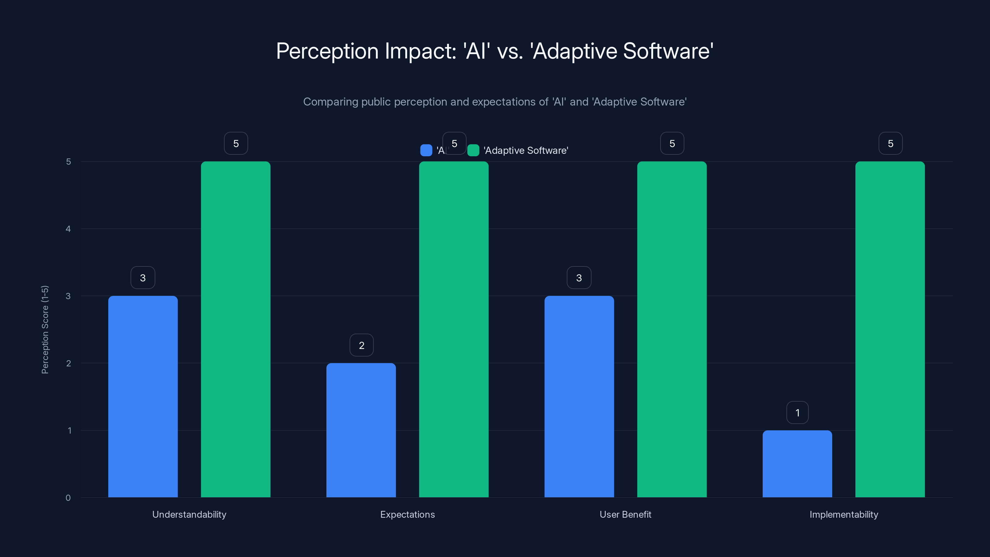 Perception Impact: 'AI' vs. 'Adaptive Software'