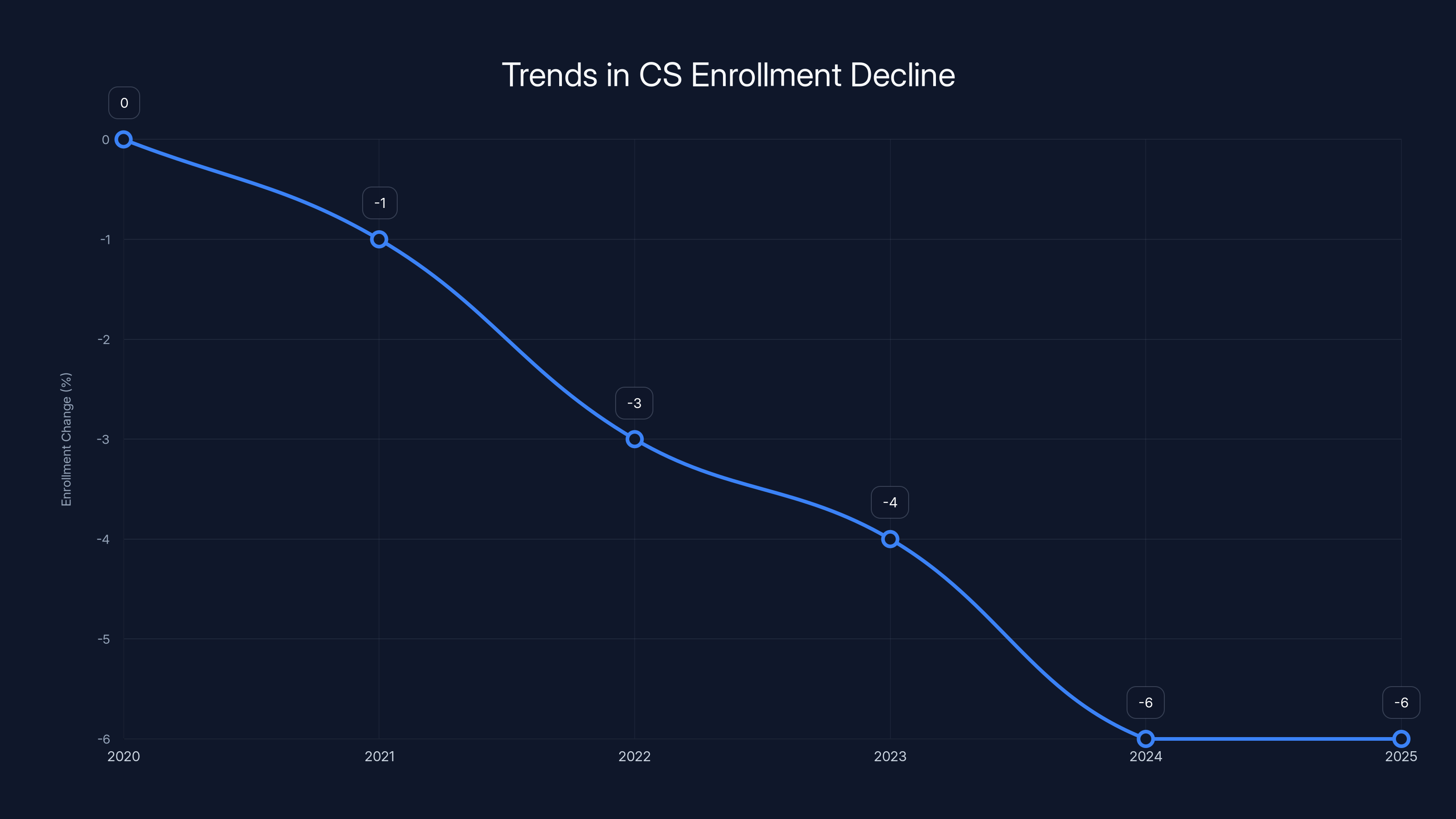 Trends in CS Enrollment Decline