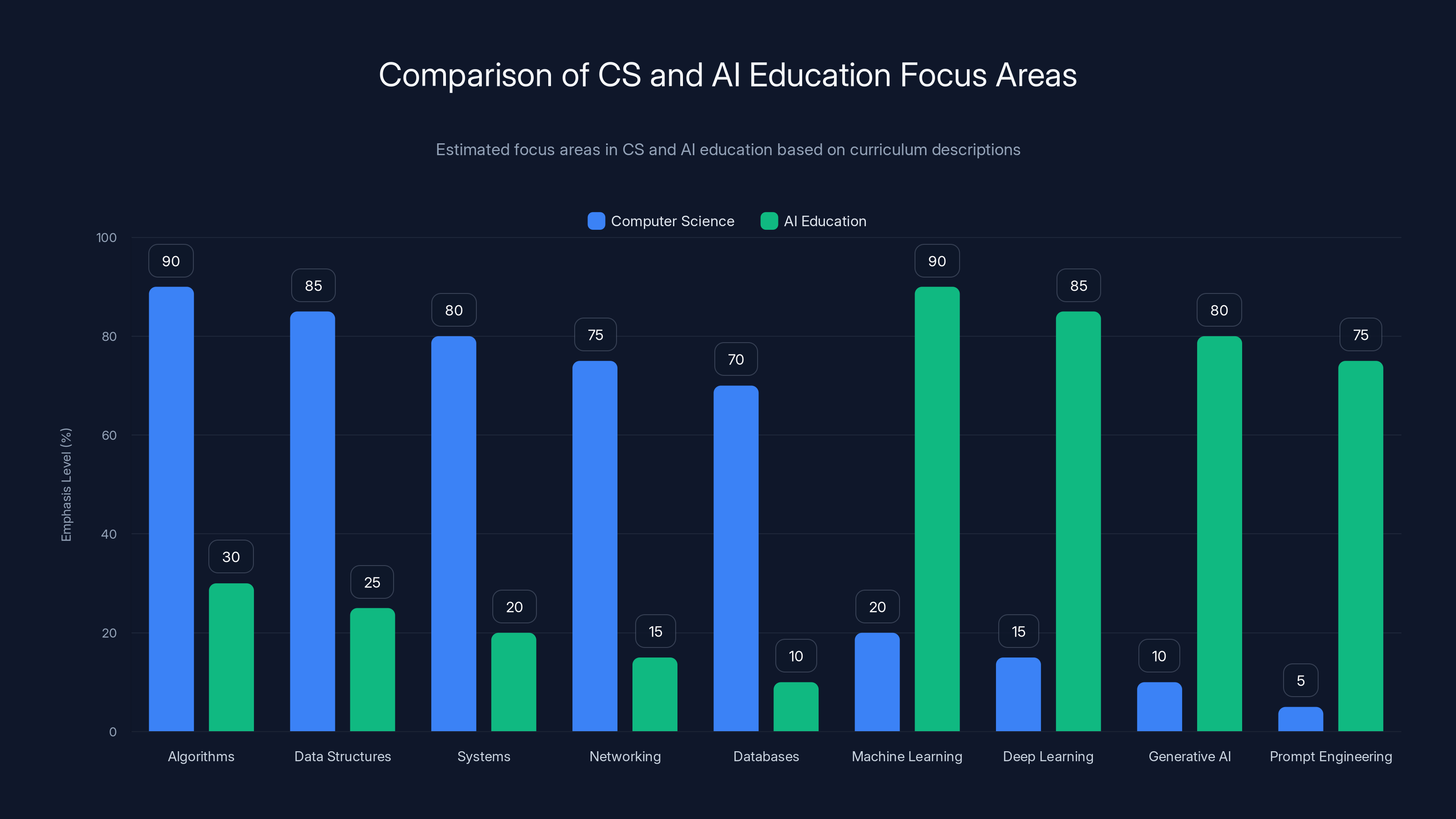Comparison of CS and AI Education Focus Areas
